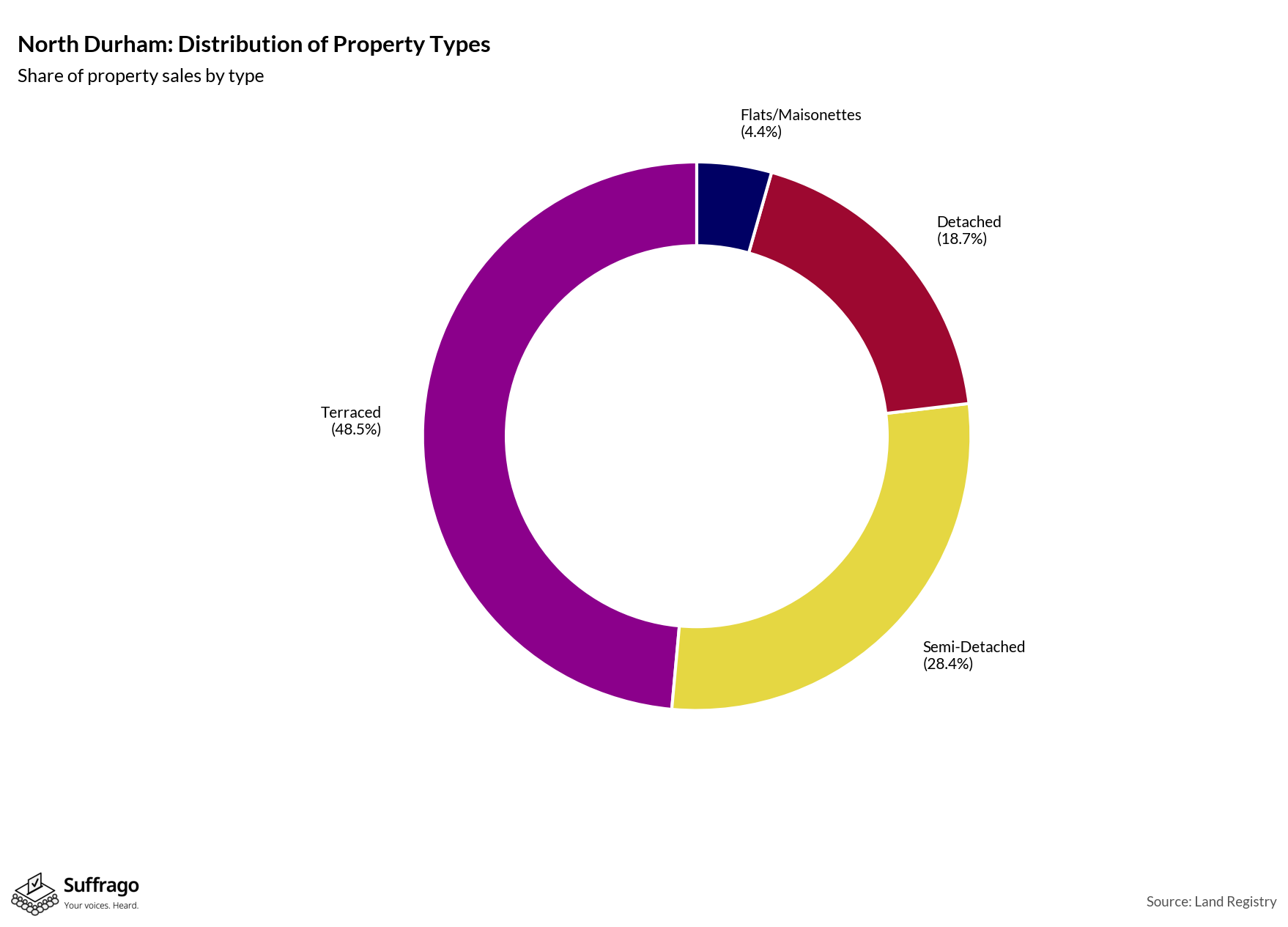 Property Types Sold: 12 Months Ending 2025-08