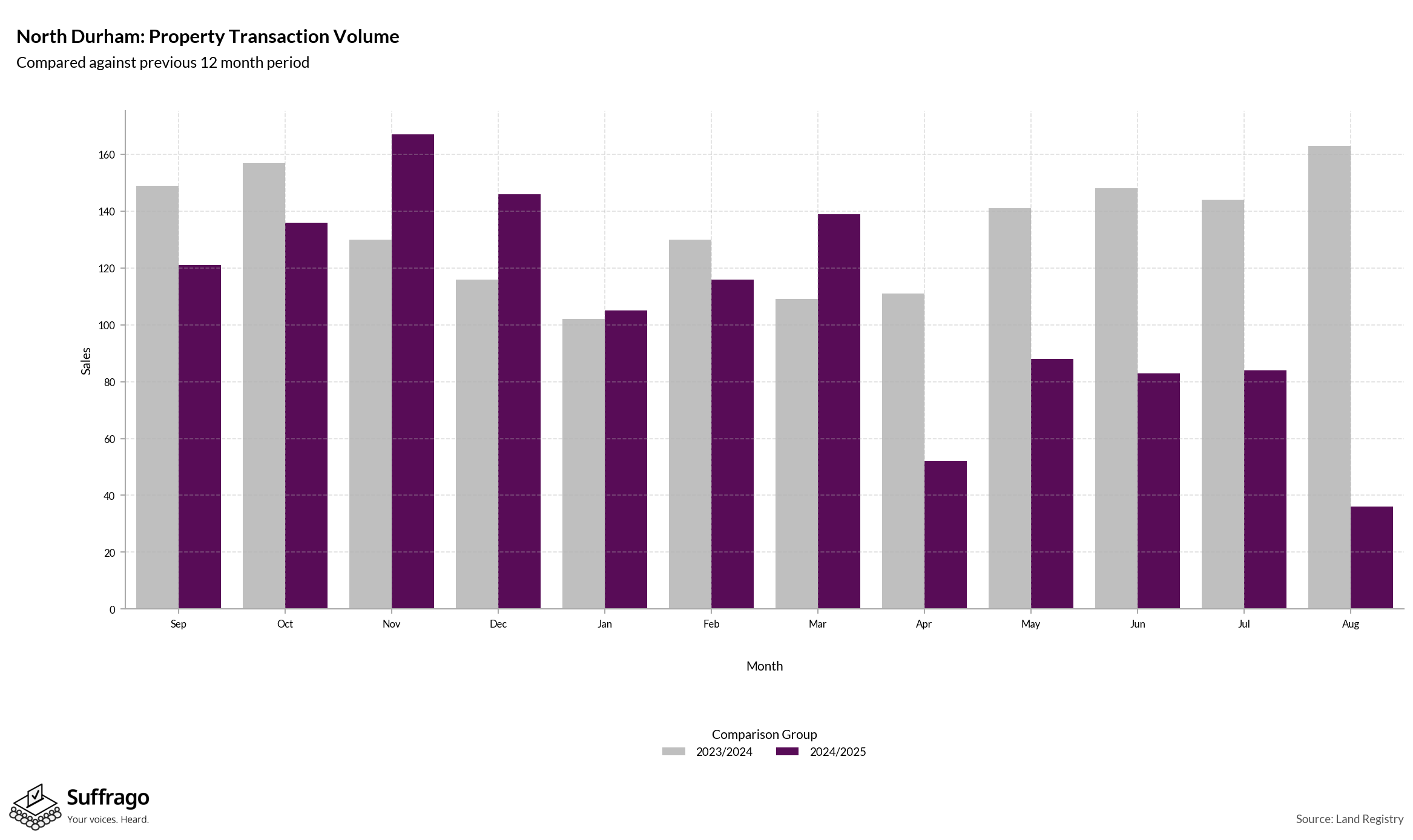 Volume of Property Transactions: 12 Months Ending 2025-08