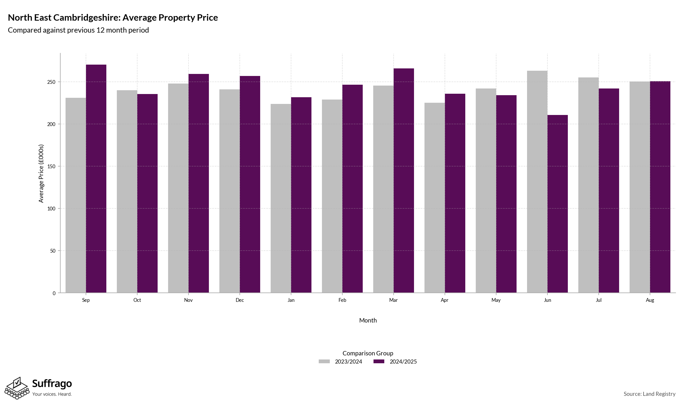 Monthly Price Comparison: 12 Months Ending 2025-08