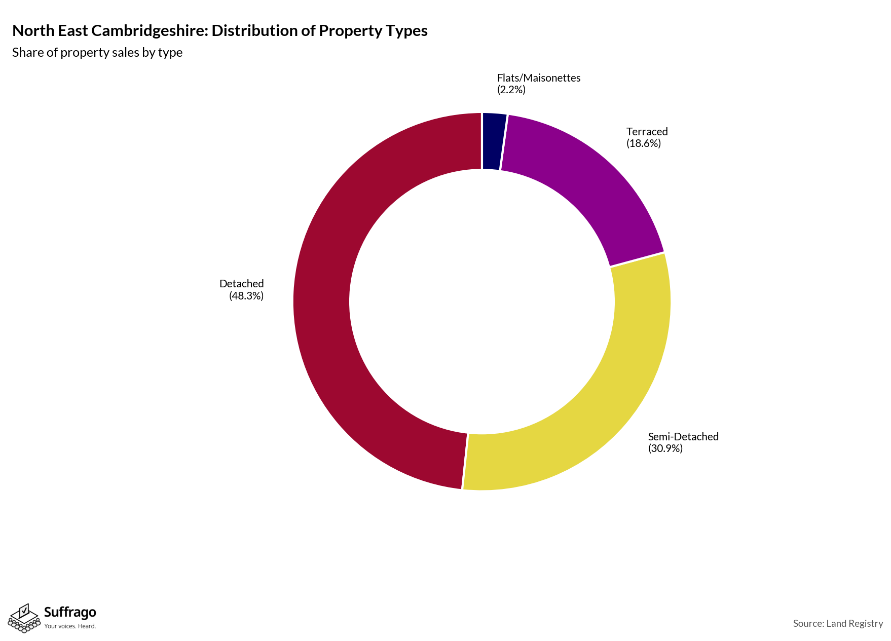 Property Types Sold: 12 Months Ending 2025-08