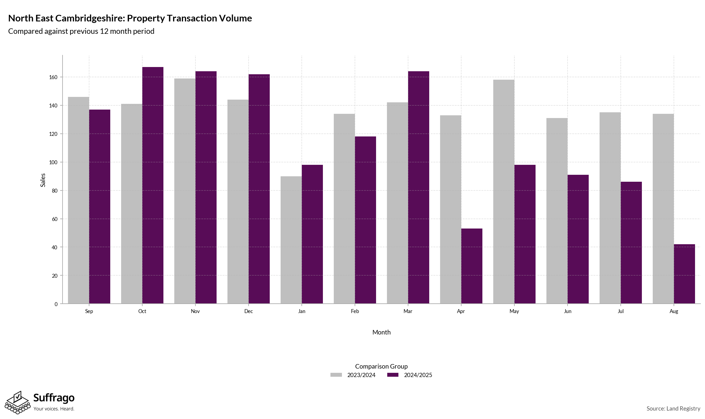 Volume of Property Transactions: 12 Months Ending 2025-08