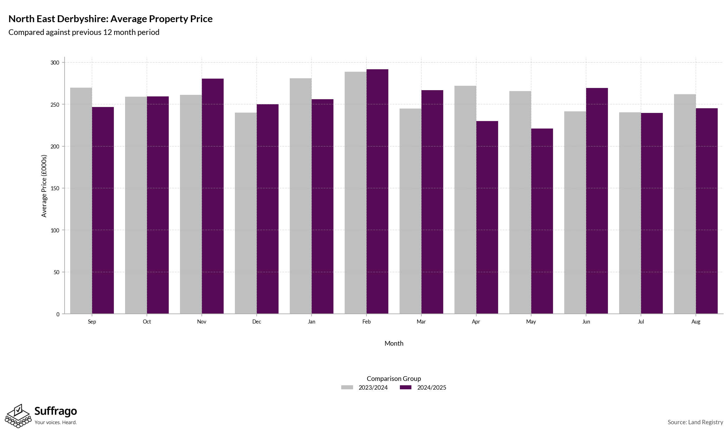 Monthly Price Comparison: 12 Months Ending 2025-08