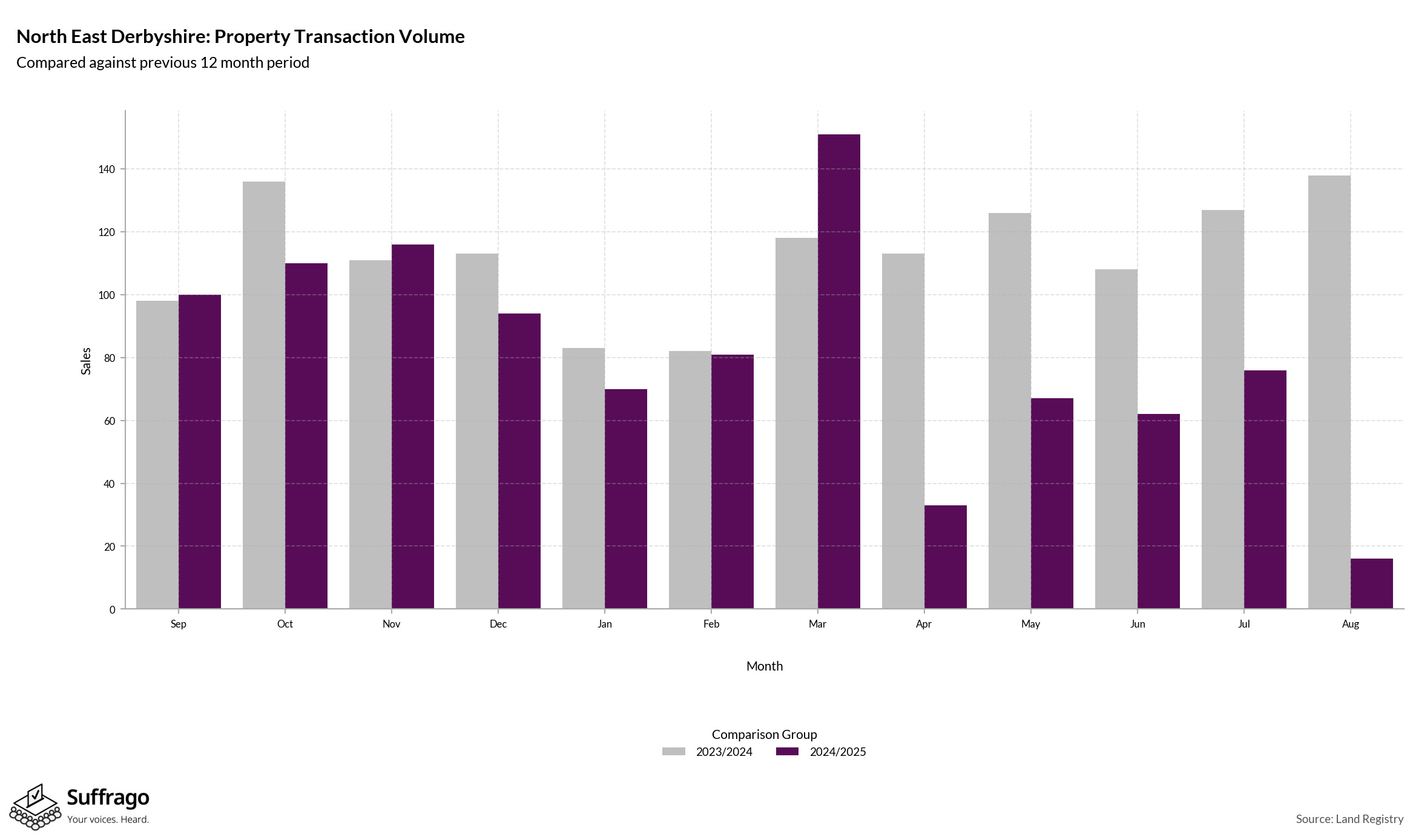 Volume of Property Transactions: 12 Months Ending 2025-08