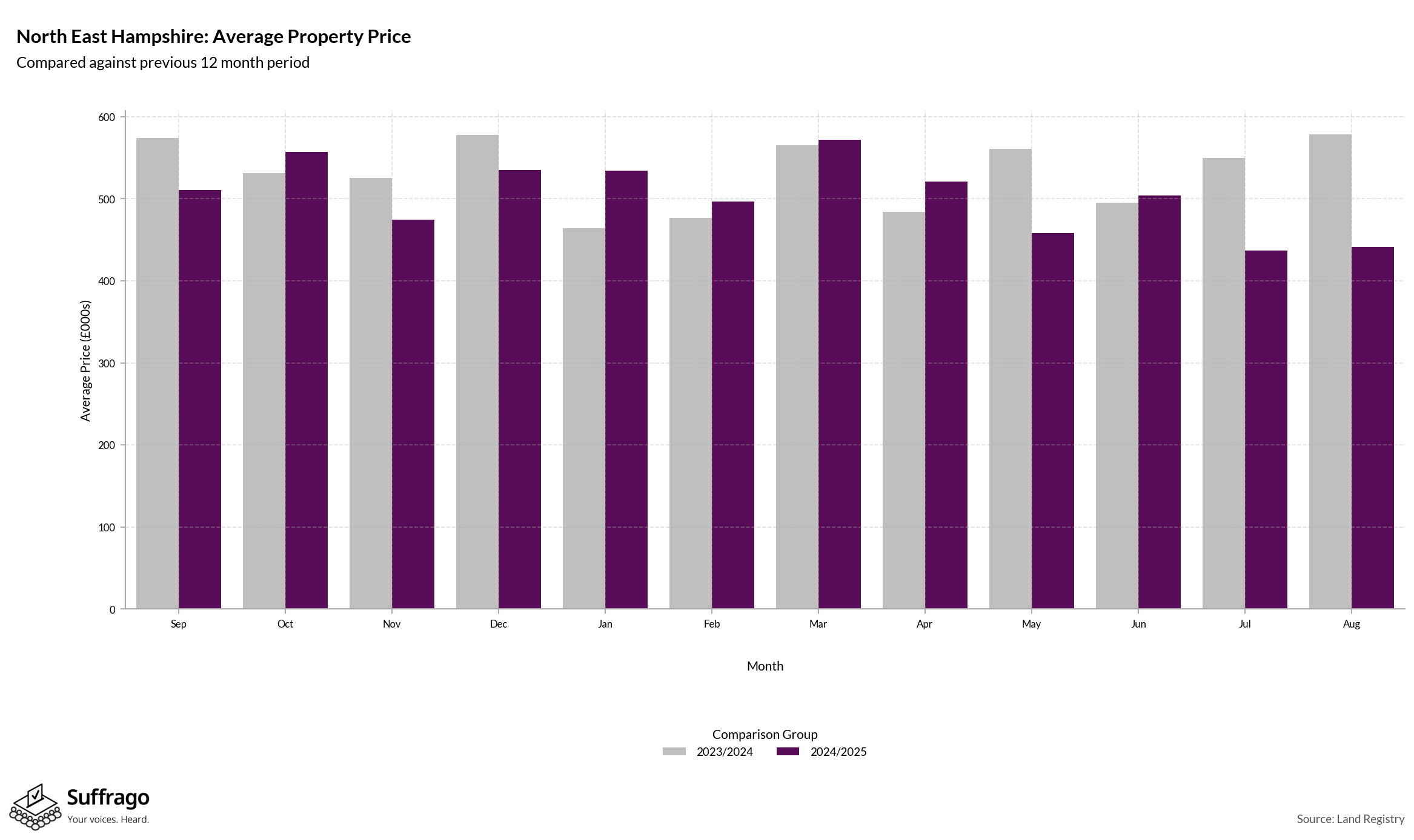 Monthly Price Comparison: 12 Months Ending 2025-08