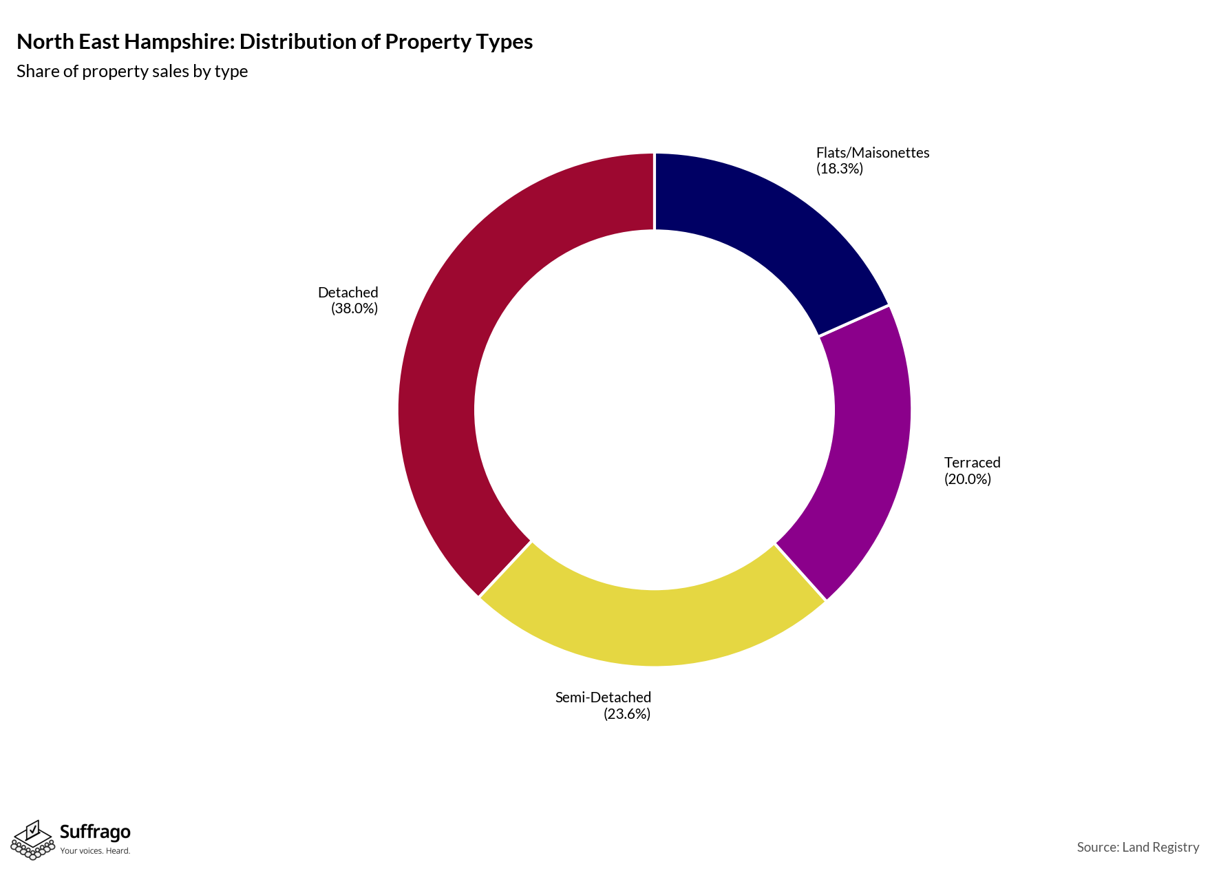 Property Types Sold: 12 Months Ending 2025-08