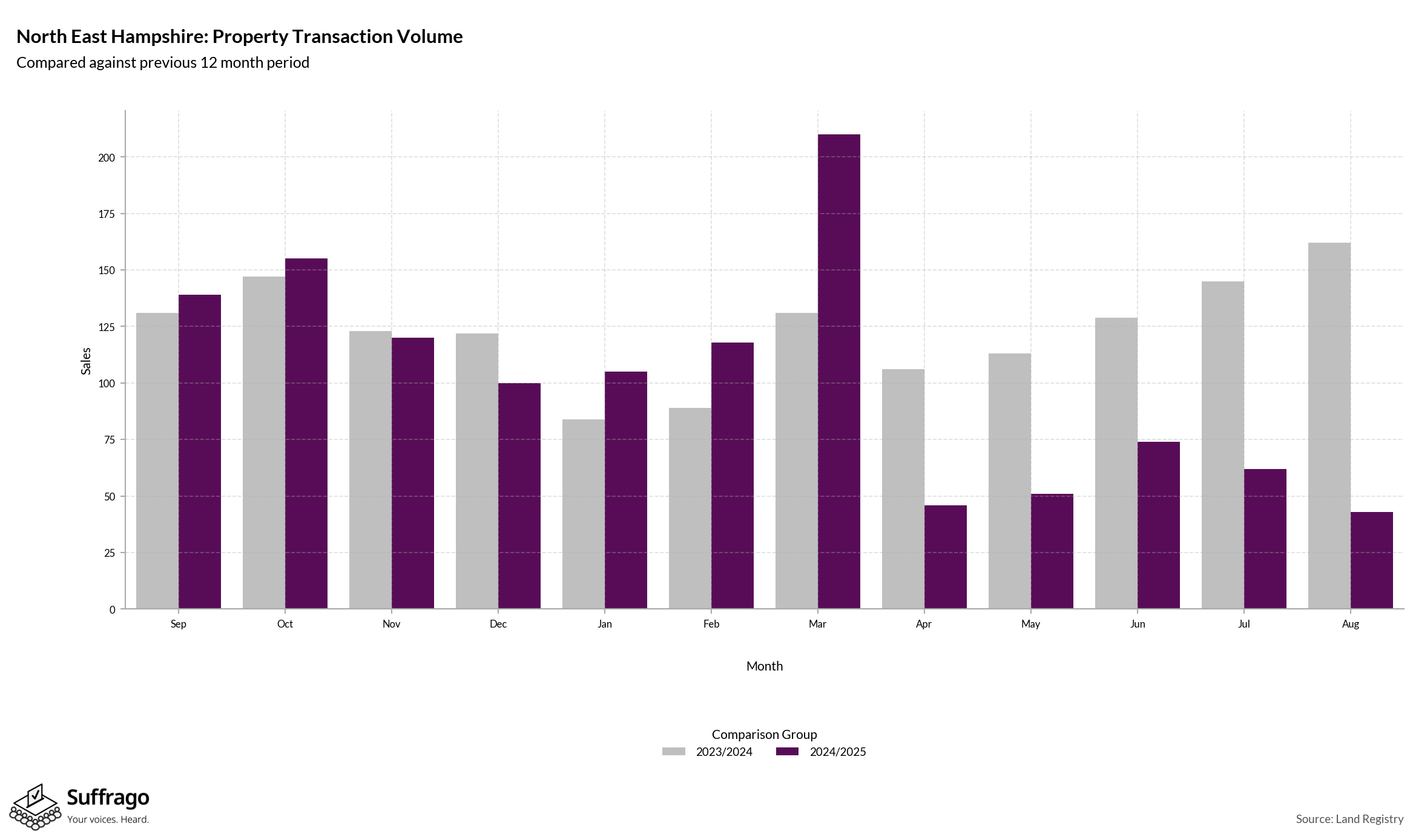 Volume of Property Transactions: 12 Months Ending 2025-08