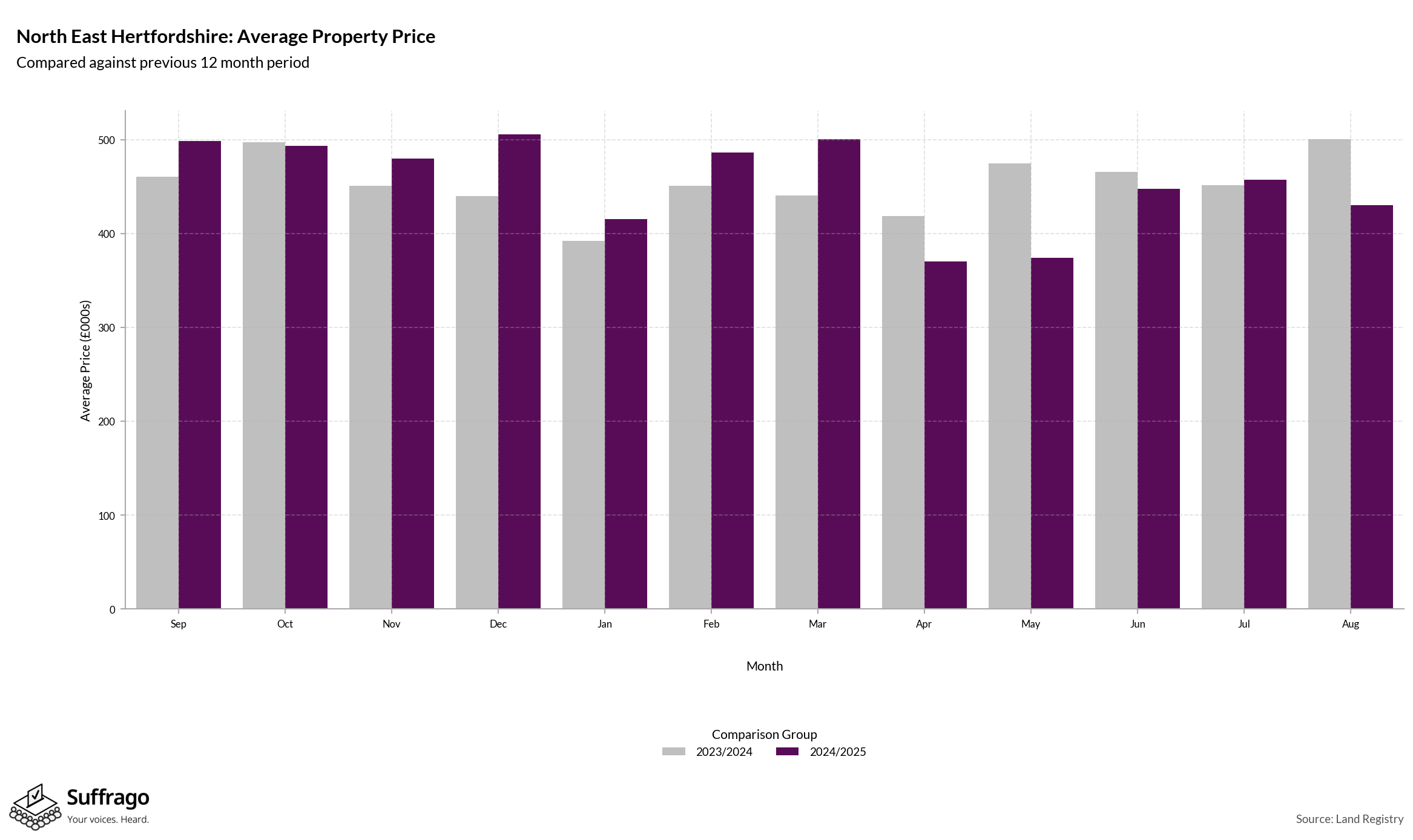 Monthly Price Comparison: 12 Months Ending 2025-08