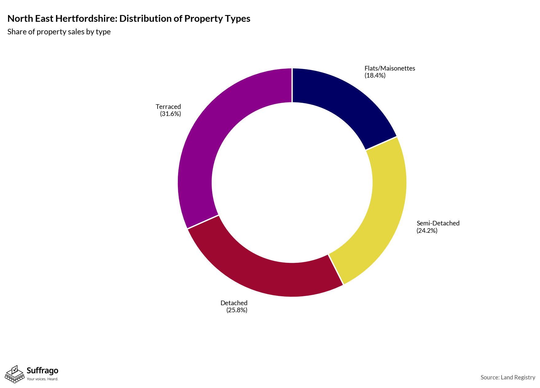 Property Types Sold: 12 Months Ending 2025-08