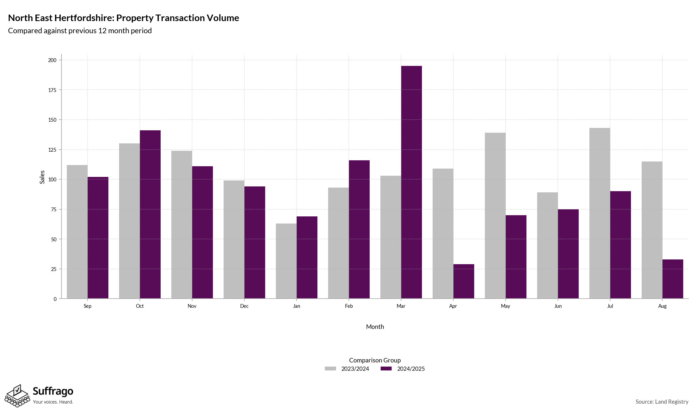 Volume of Property Transactions: 12 Months Ending 2025-08