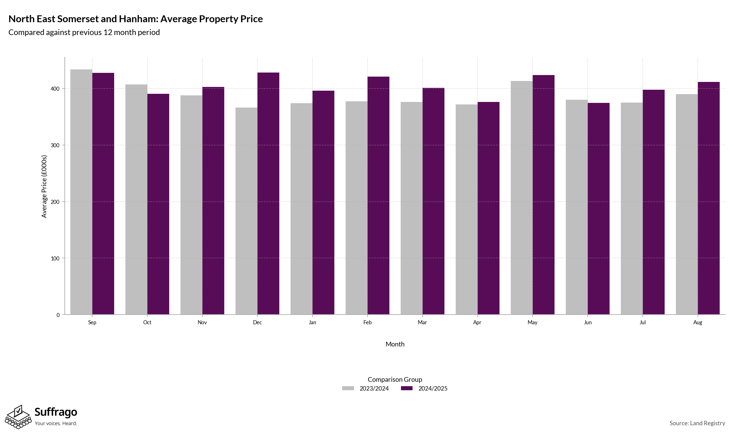 Monthly Price Comparison: 12 Months Ending 2025-08