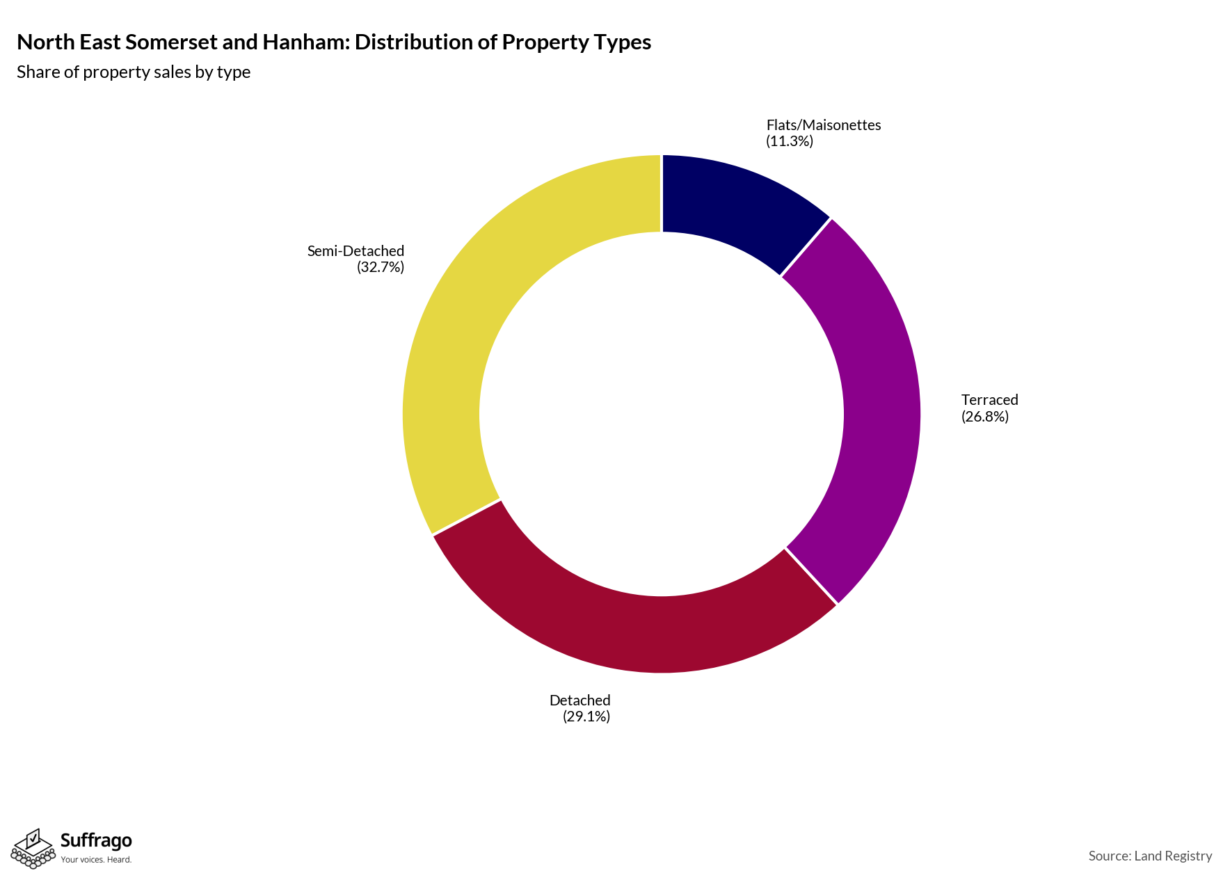 Property Types Sold: 12 Months Ending 2025-08