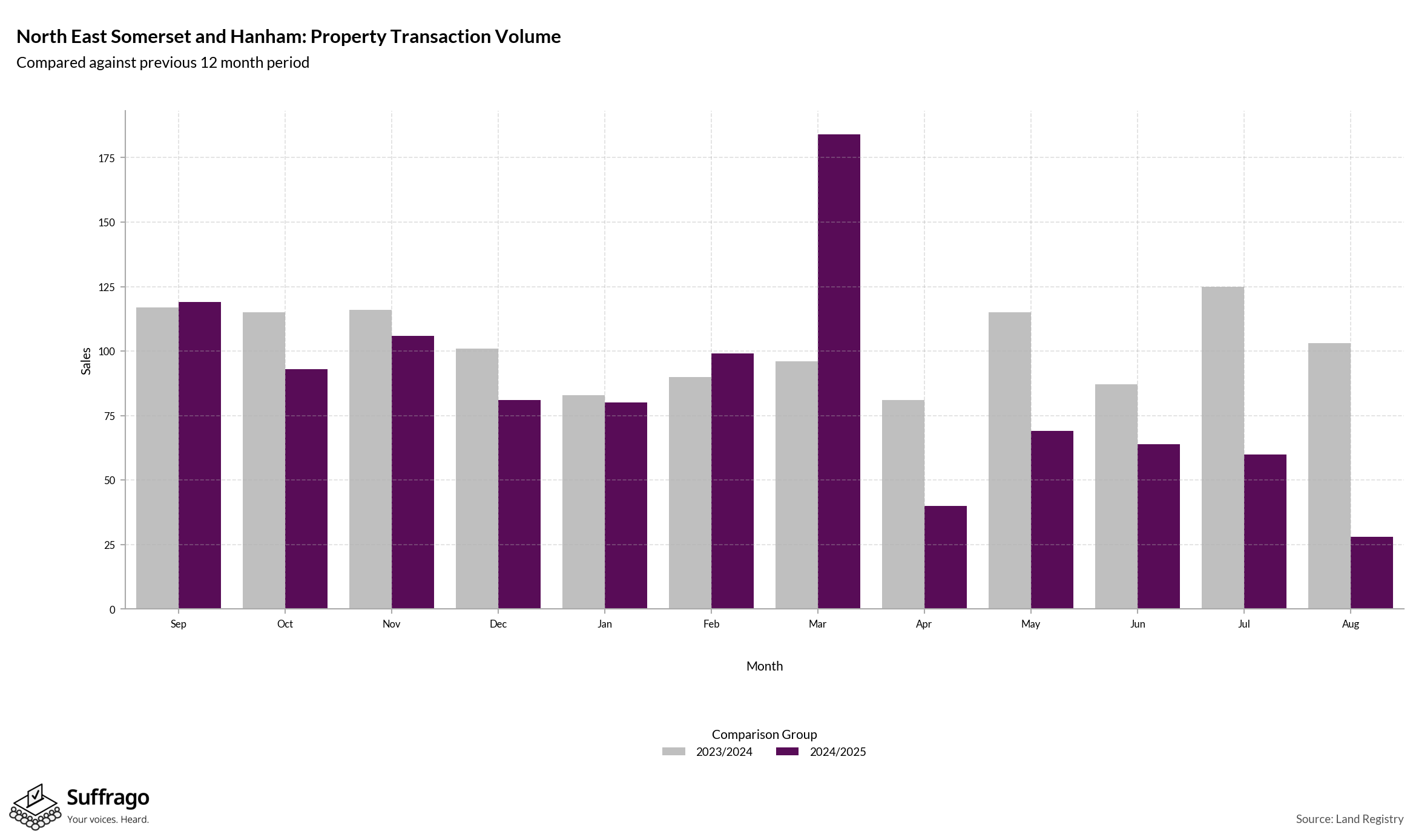 Volume of Property Transactions: 12 Months Ending 2025-08