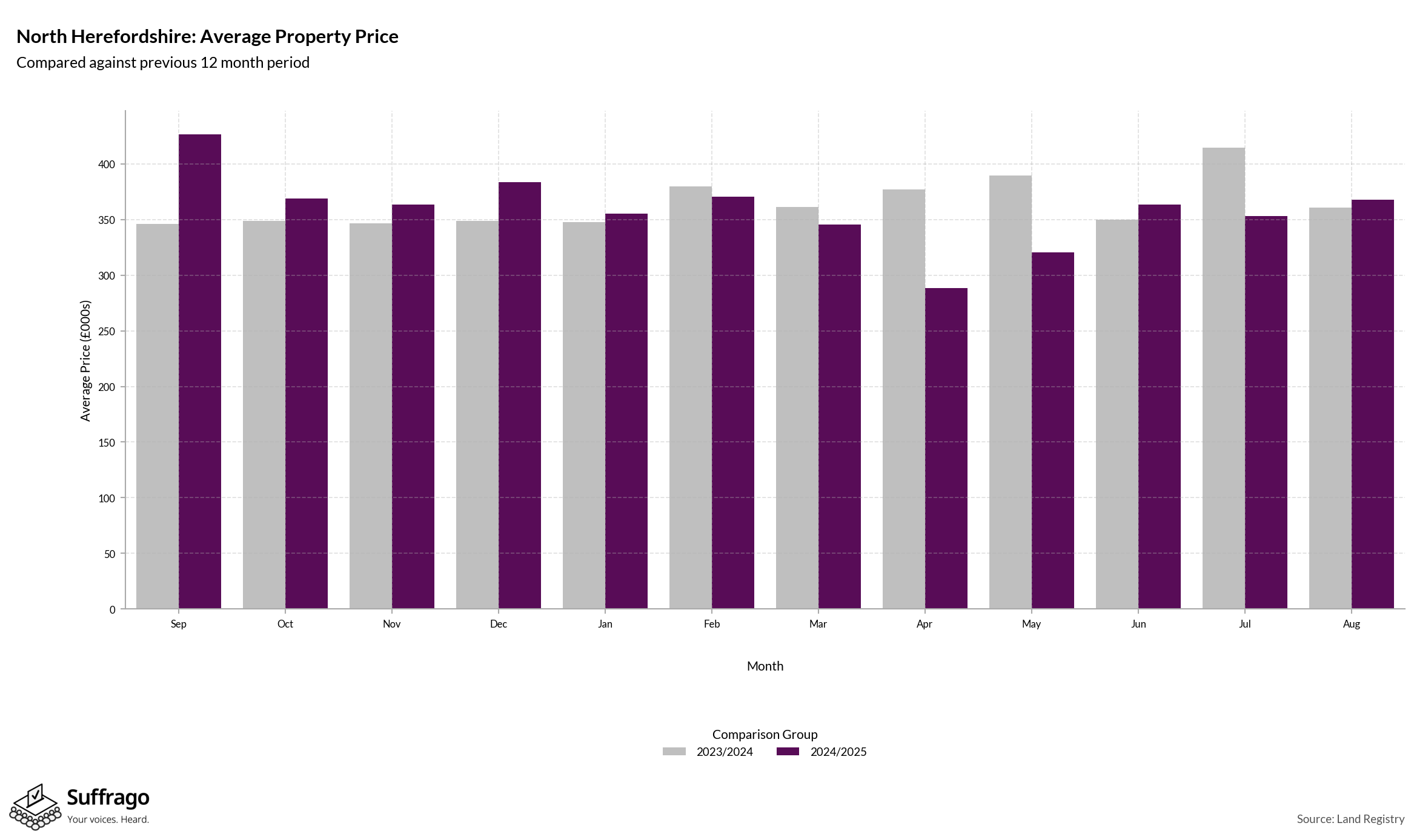 Monthly Price Comparison: 12 Months Ending 2025-08