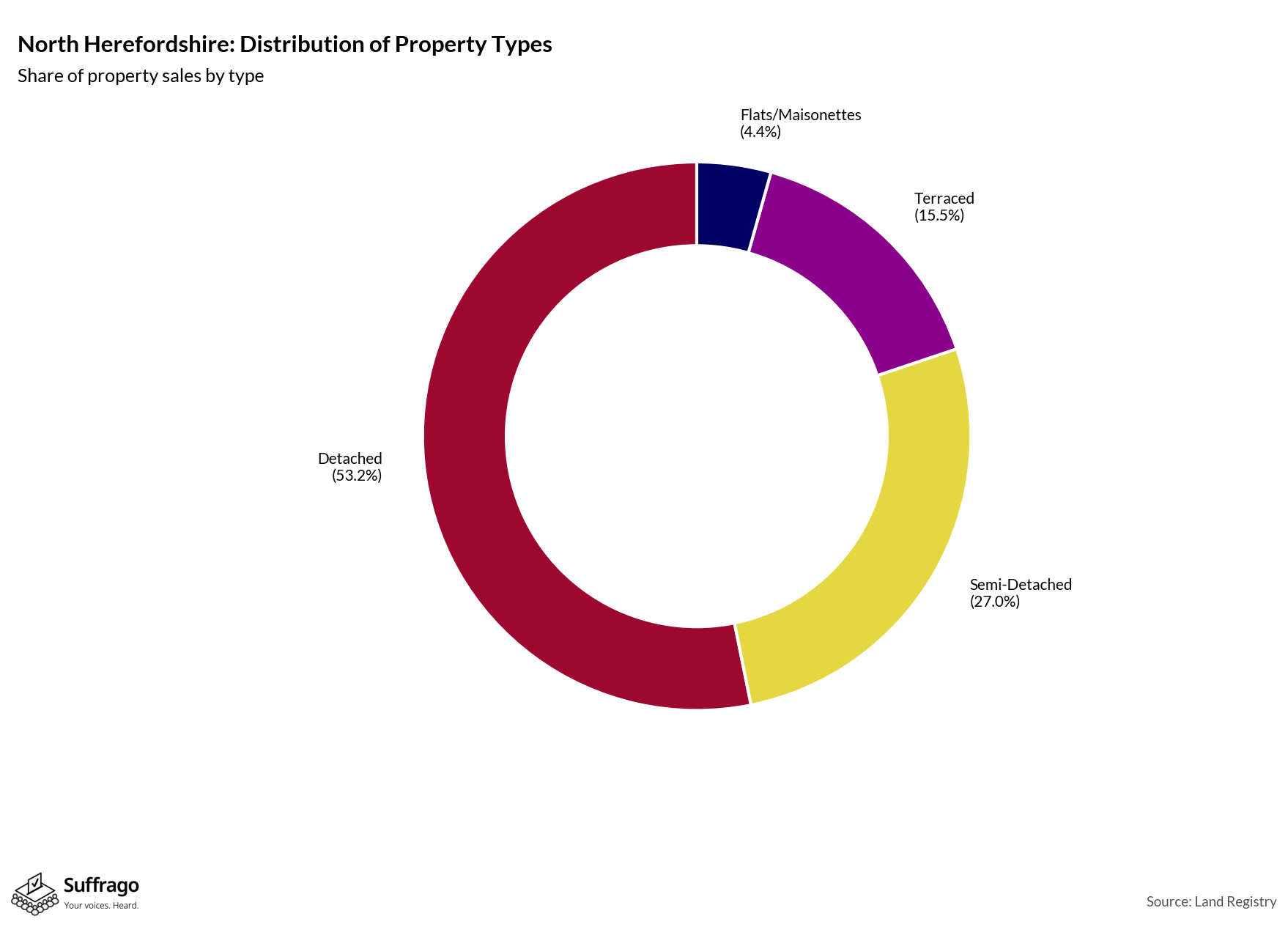 Property Types Sold: 12 Months Ending 2025-08