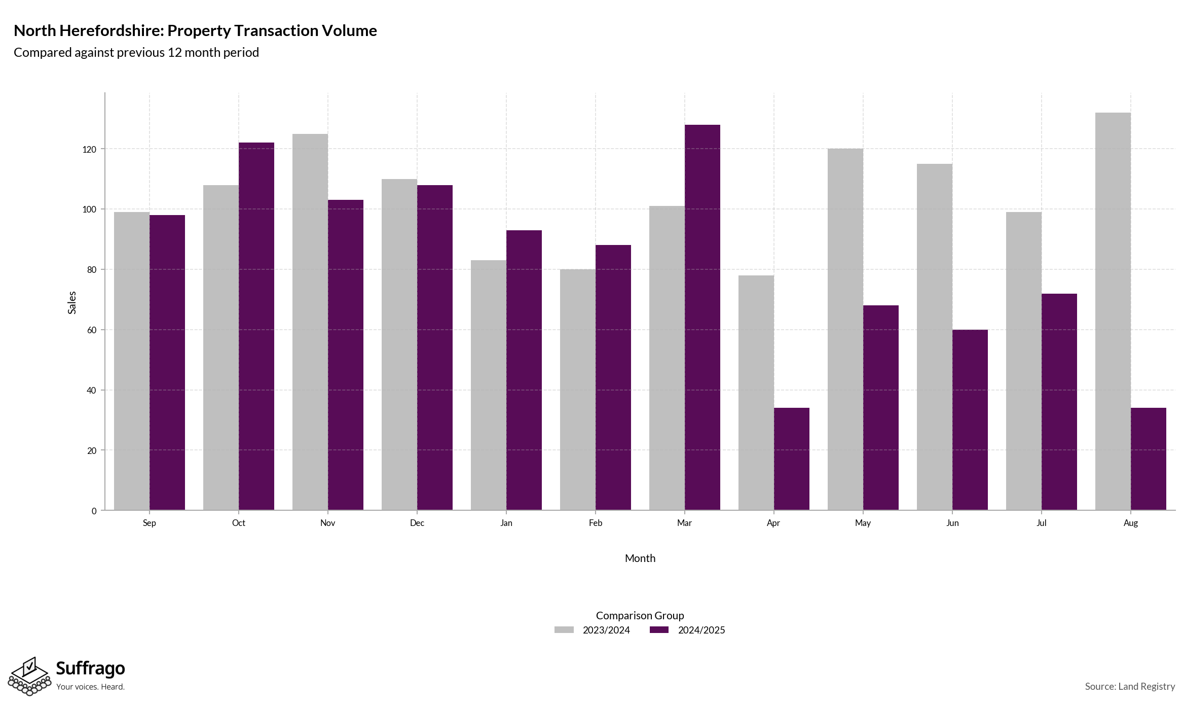 Volume of Property Transactions: 12 Months Ending 2025-08