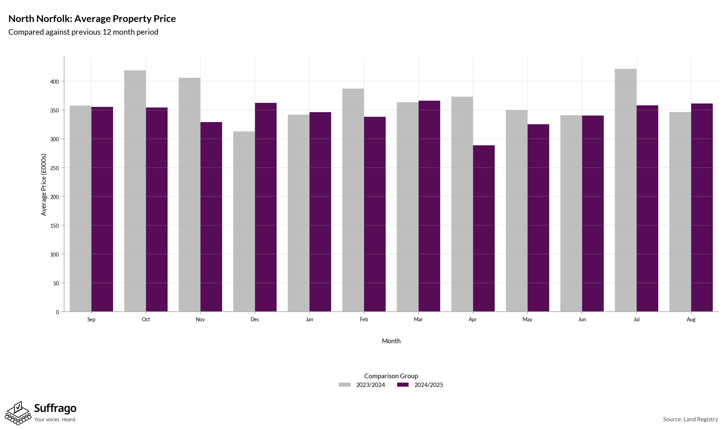 Monthly Price Comparison: 12 Months Ending 2025-08