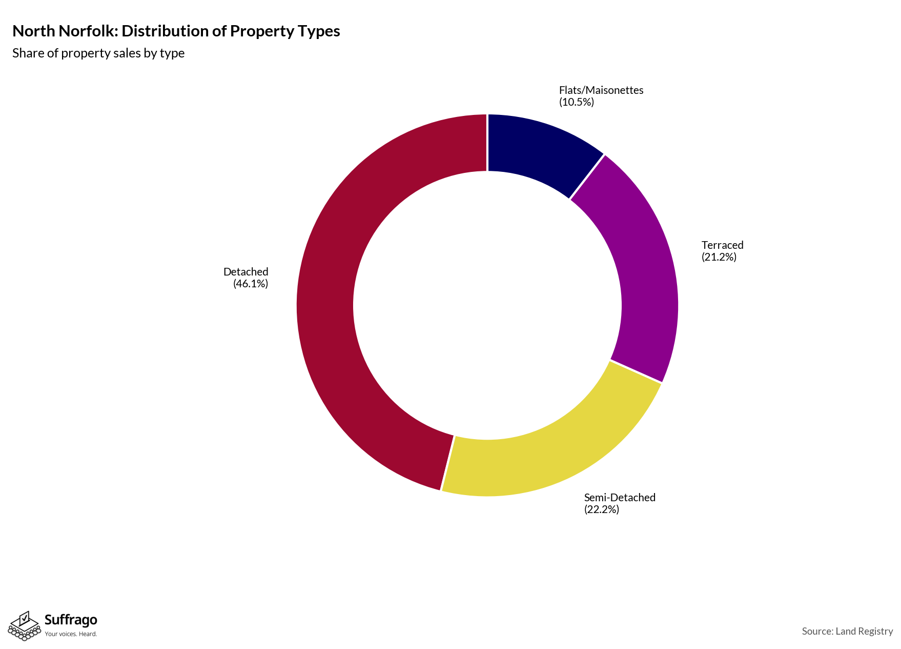 Property Types Sold: 12 Months Ending 2025-08