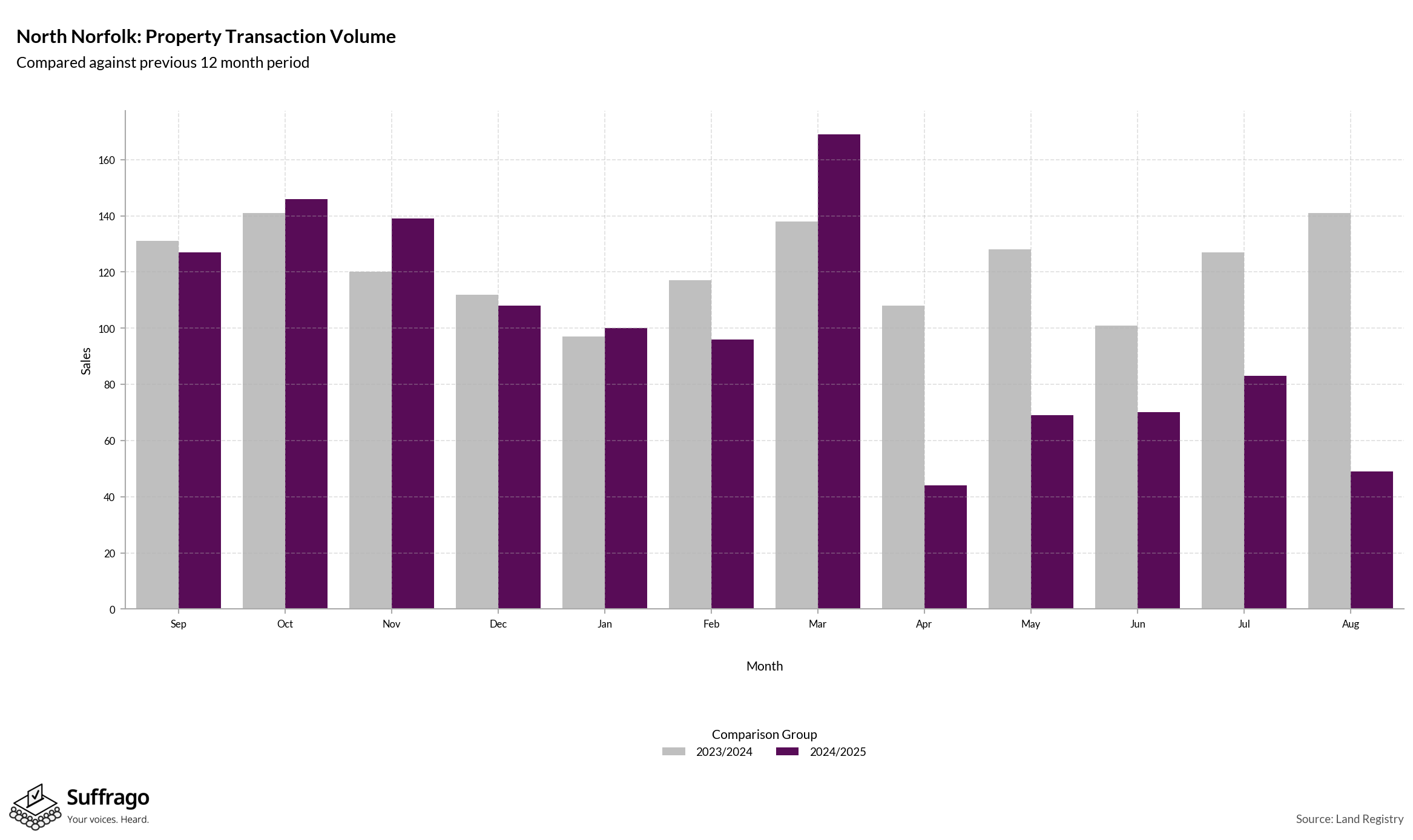 Volume of Property Transactions: 12 Months Ending 2025-08