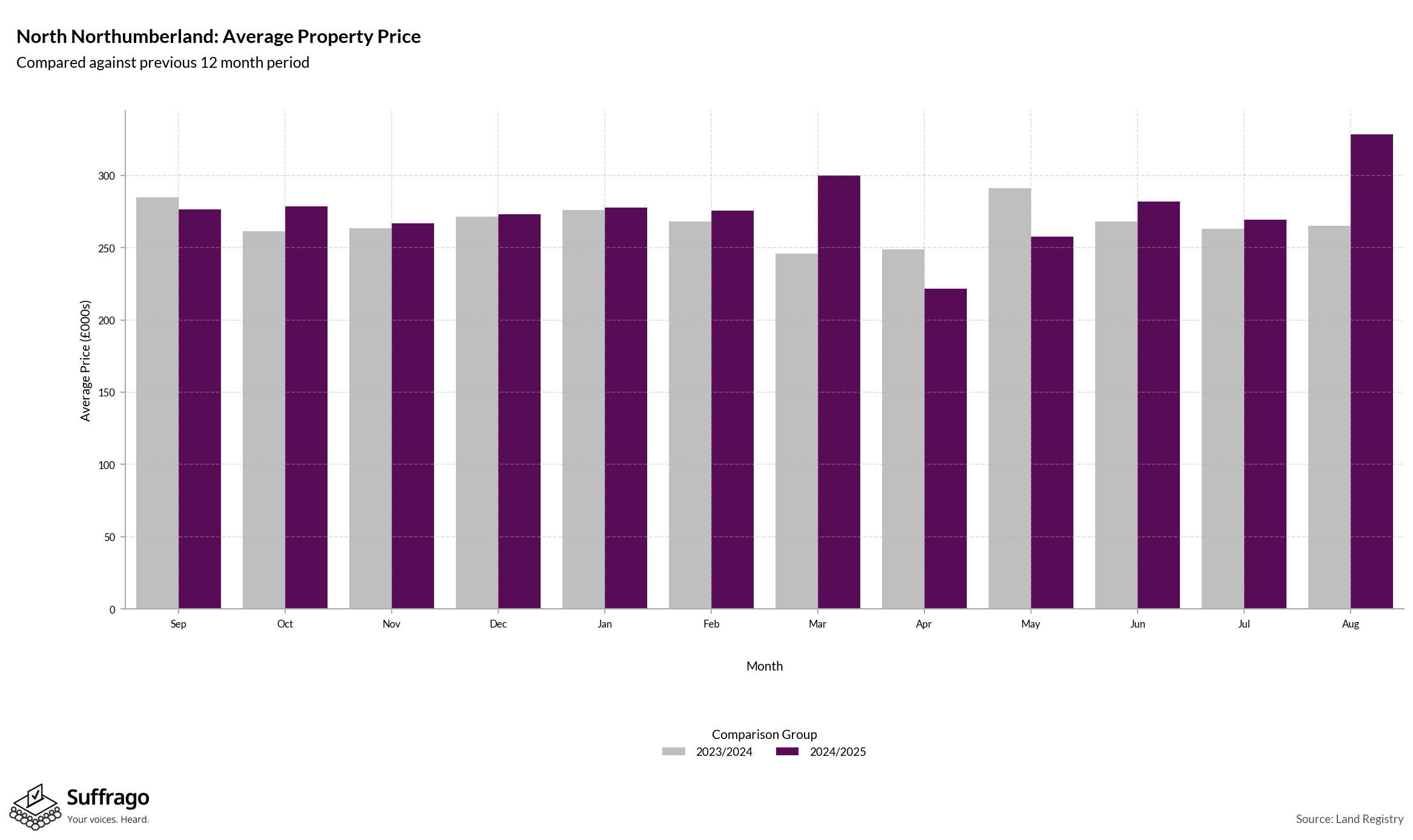 Monthly Price Comparison: 12 Months Ending 2025-08