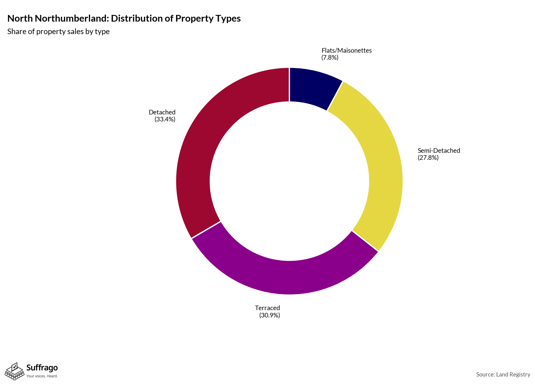 Property Types Sold: 12 Months Ending 2025-08