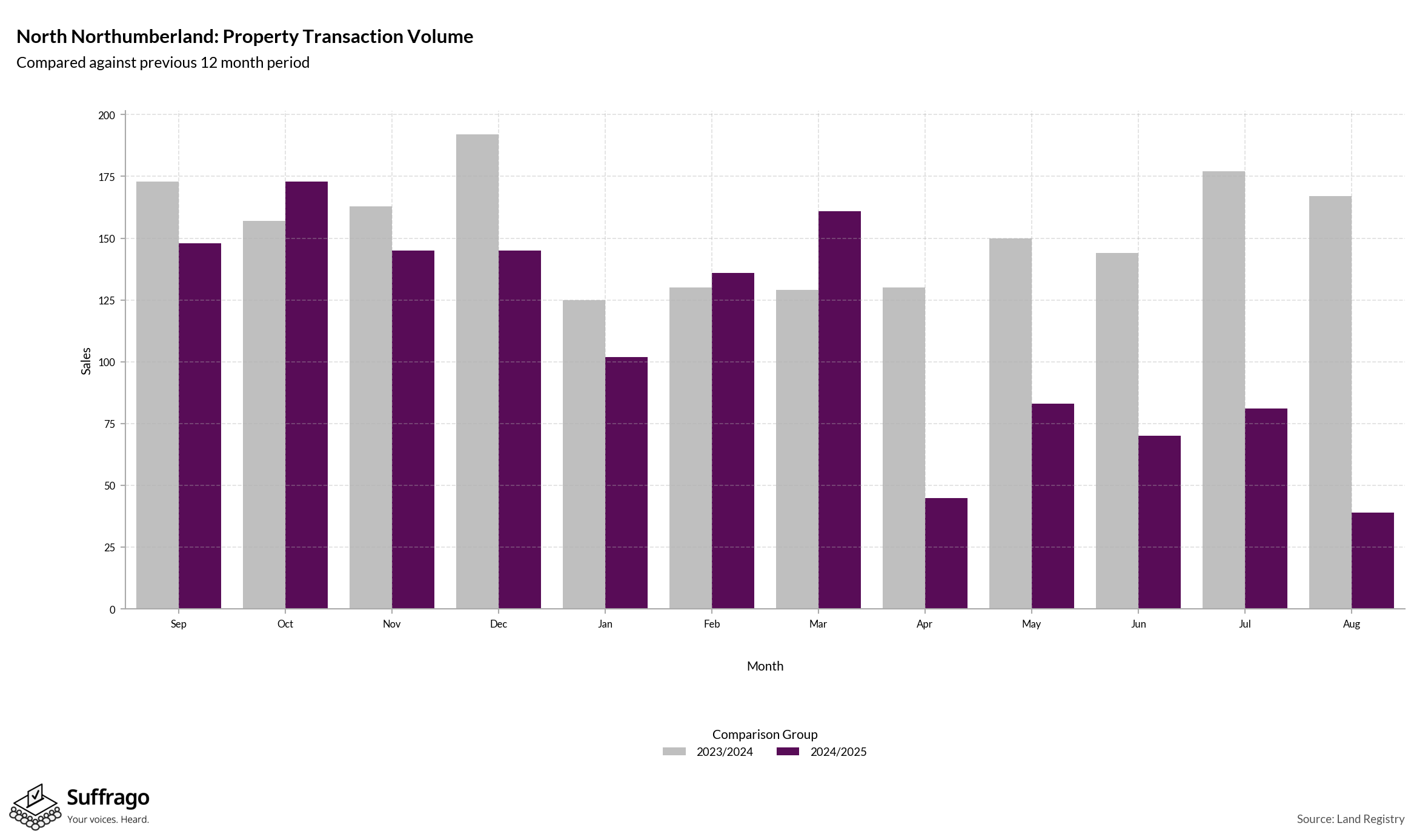 Volume of Property Transactions: 12 Months Ending 2025-08