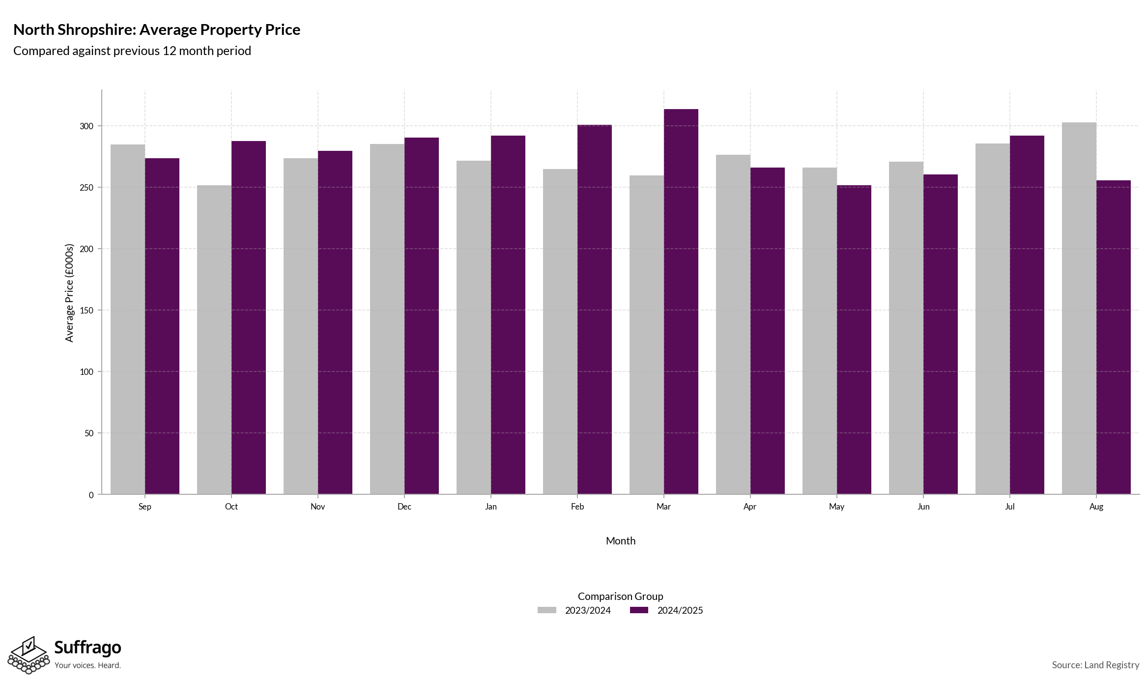 Monthly Price Comparison: 12 Months Ending 2025-08