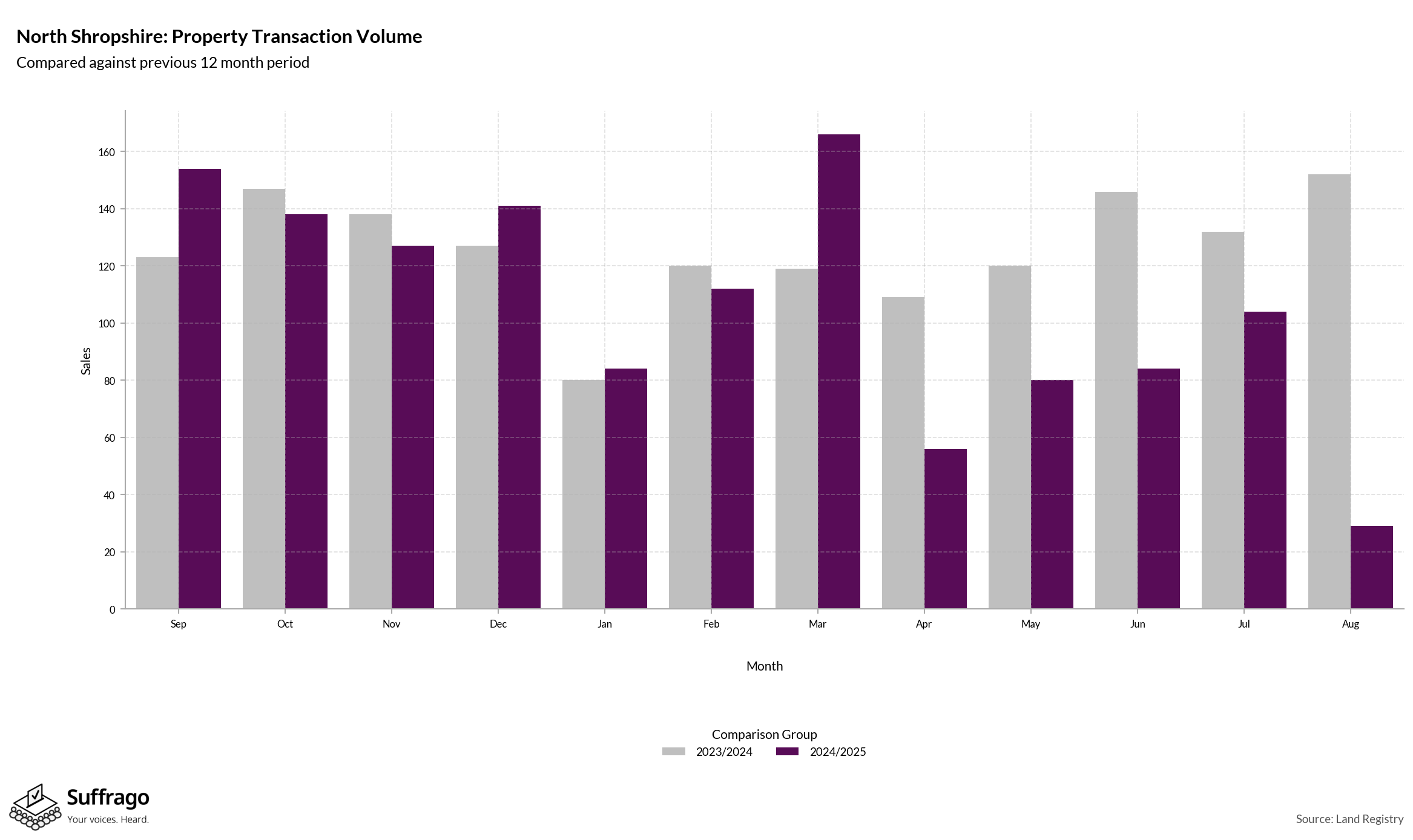 Volume of Property Transactions: 12 Months Ending 2025-08