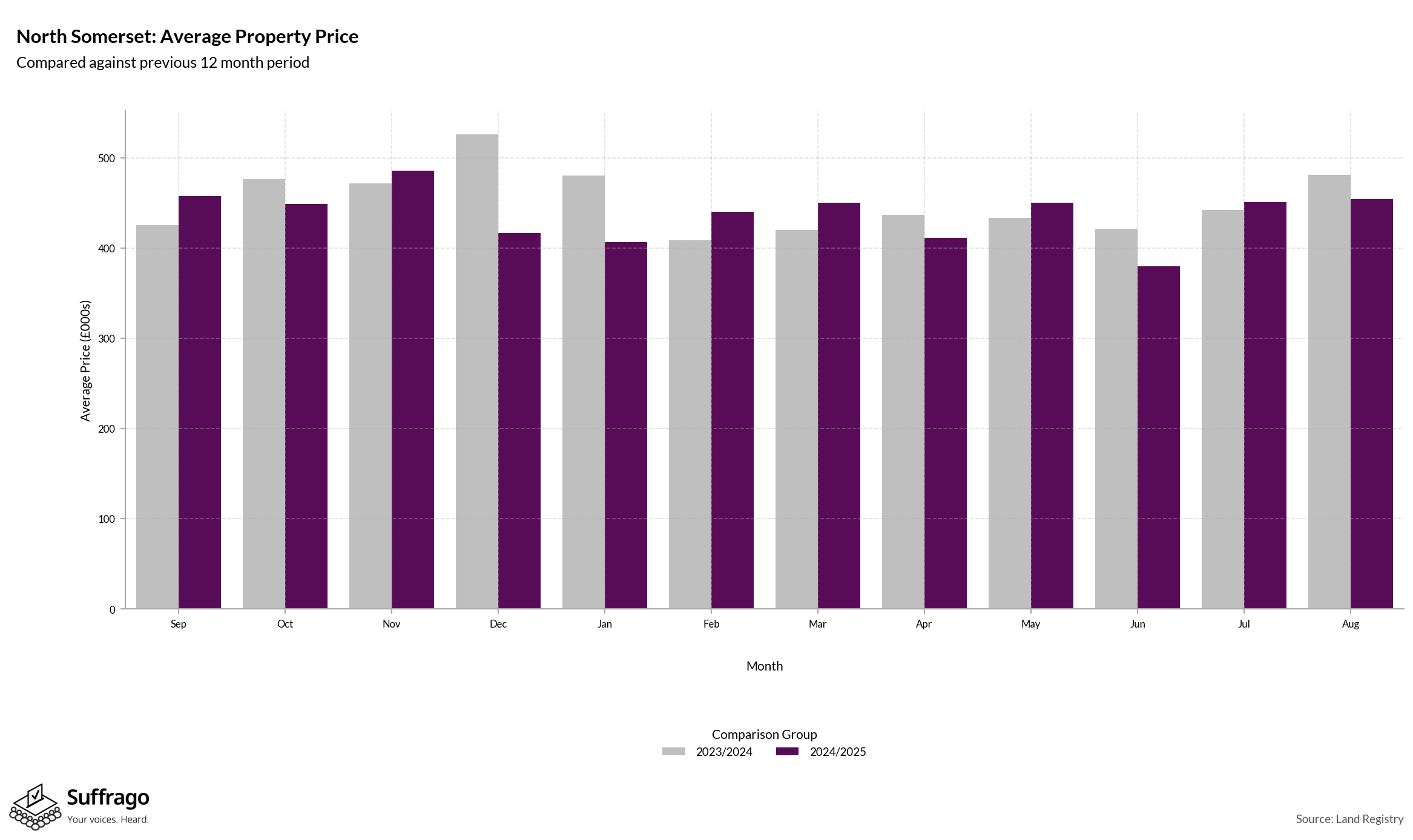 Monthly Price Comparison: 12 Months Ending 2025-08
