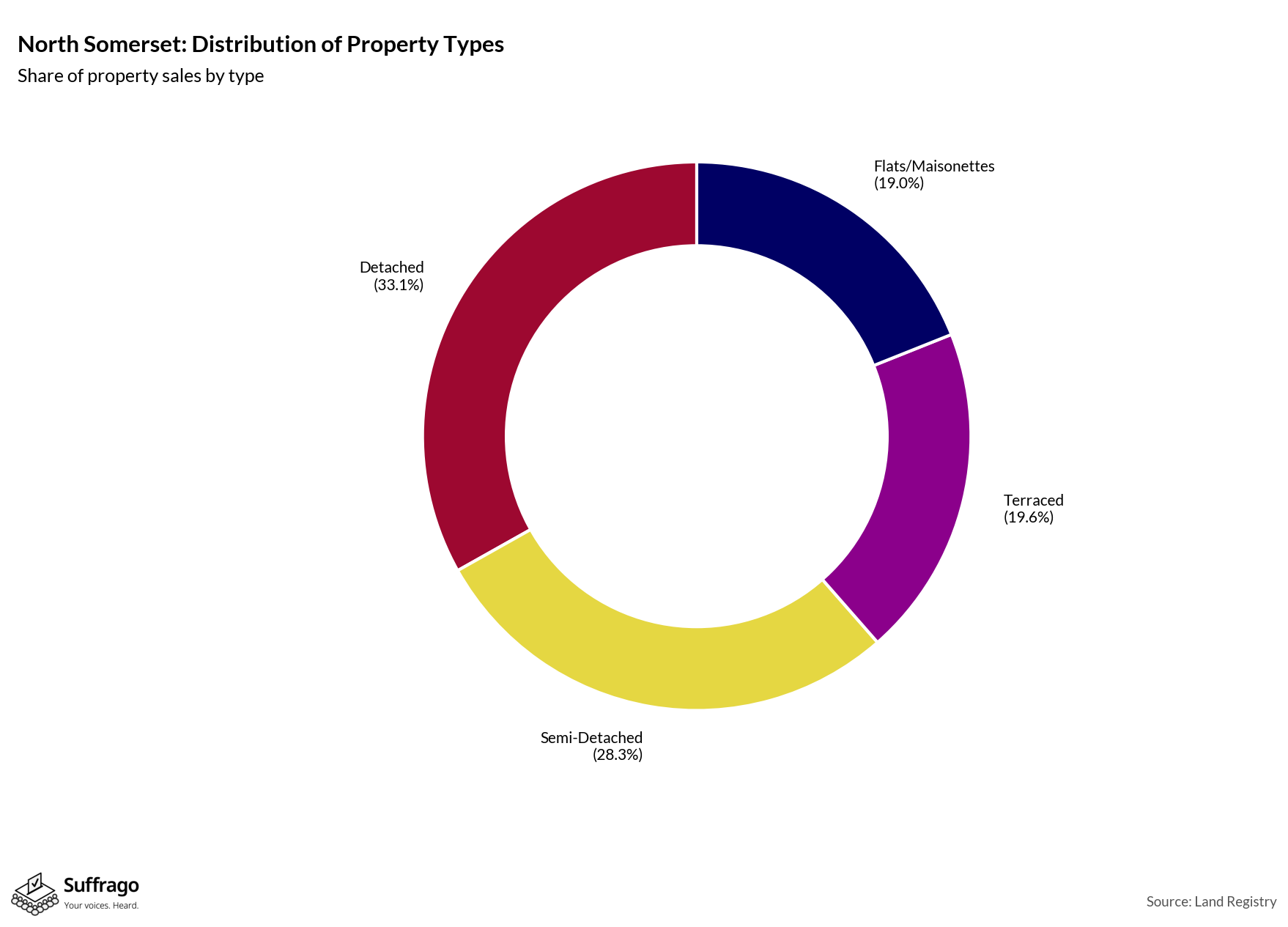 Property Types Sold: 12 Months Ending 2025-08
