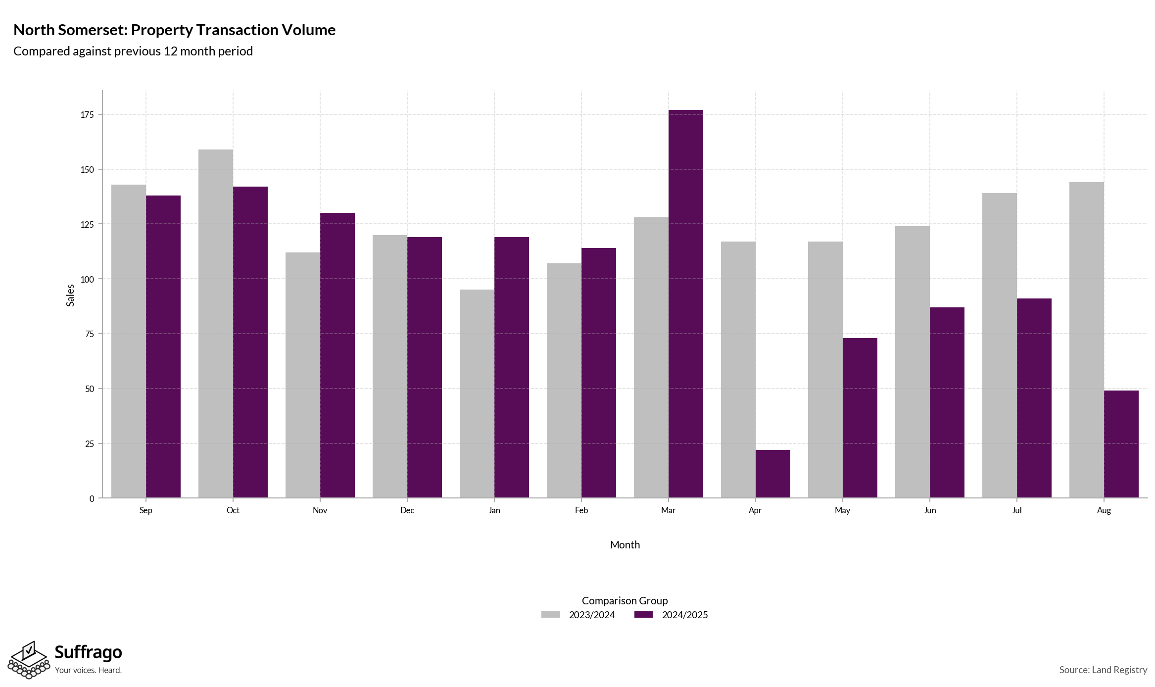 Volume of Property Transactions: 12 Months Ending 2025-08