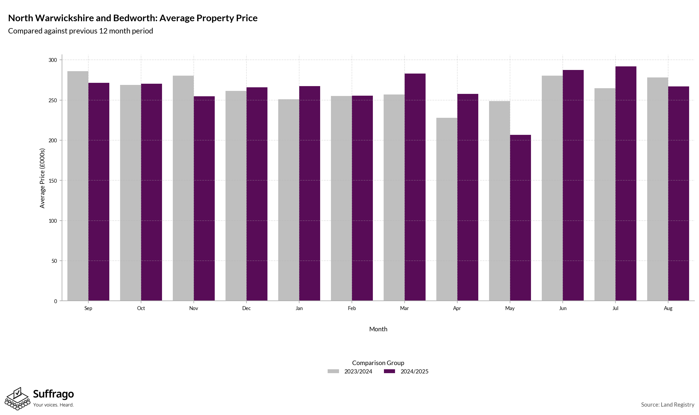 Monthly Price Comparison: 12 Months Ending 2025-08