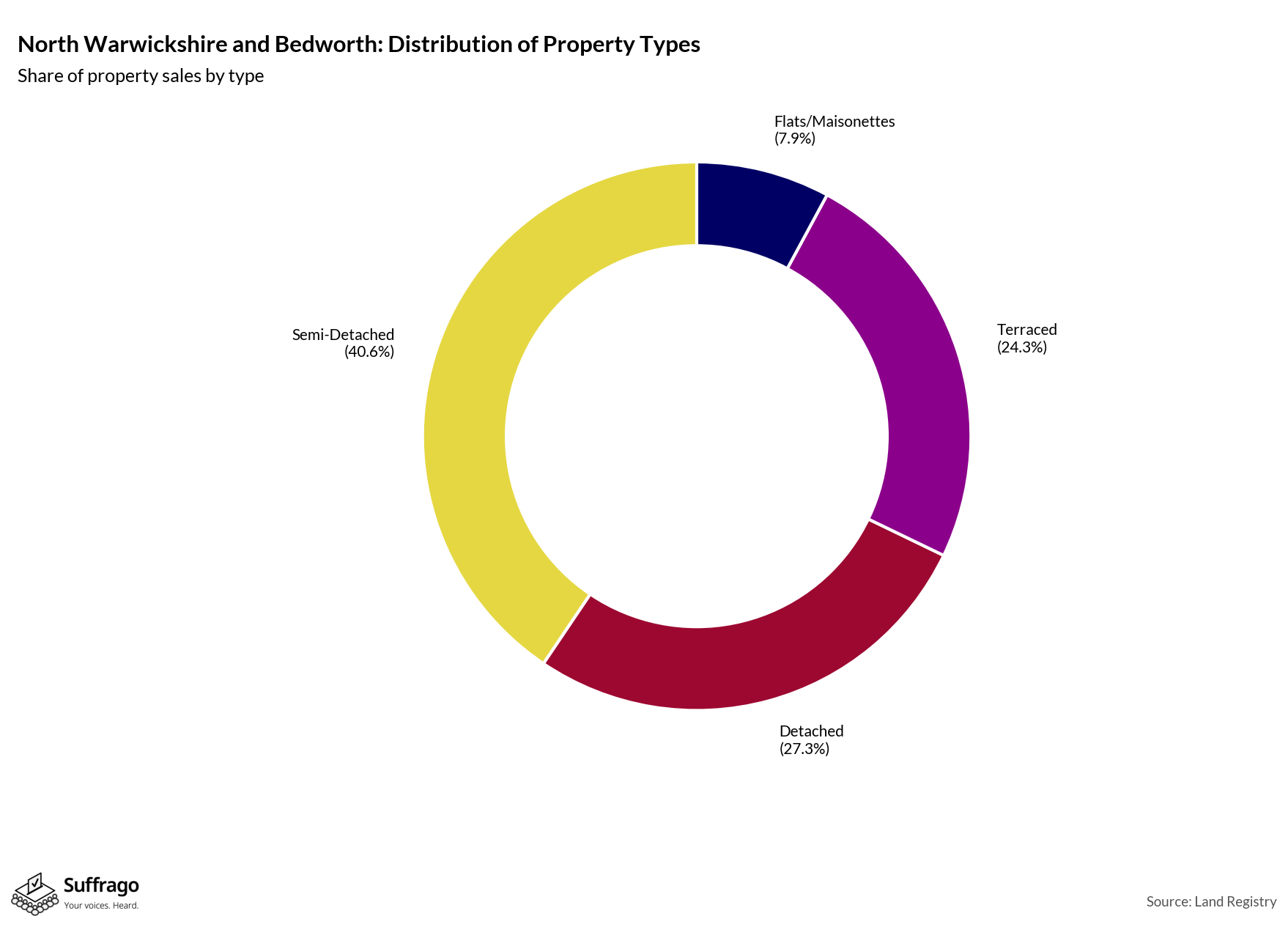 Property Types Sold: 12 Months Ending 2025-08