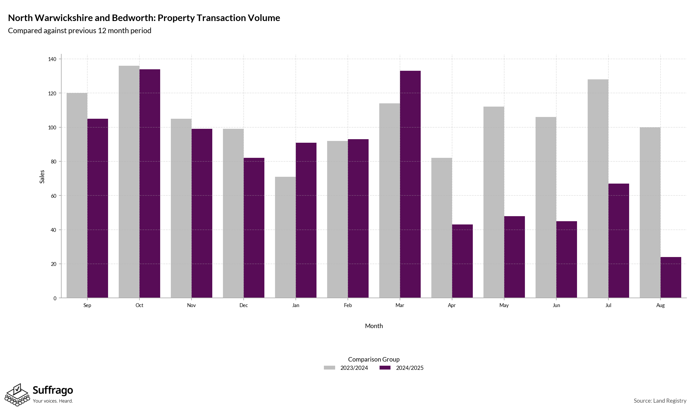 Volume of Property Transactions: 12 Months Ending 2025-08