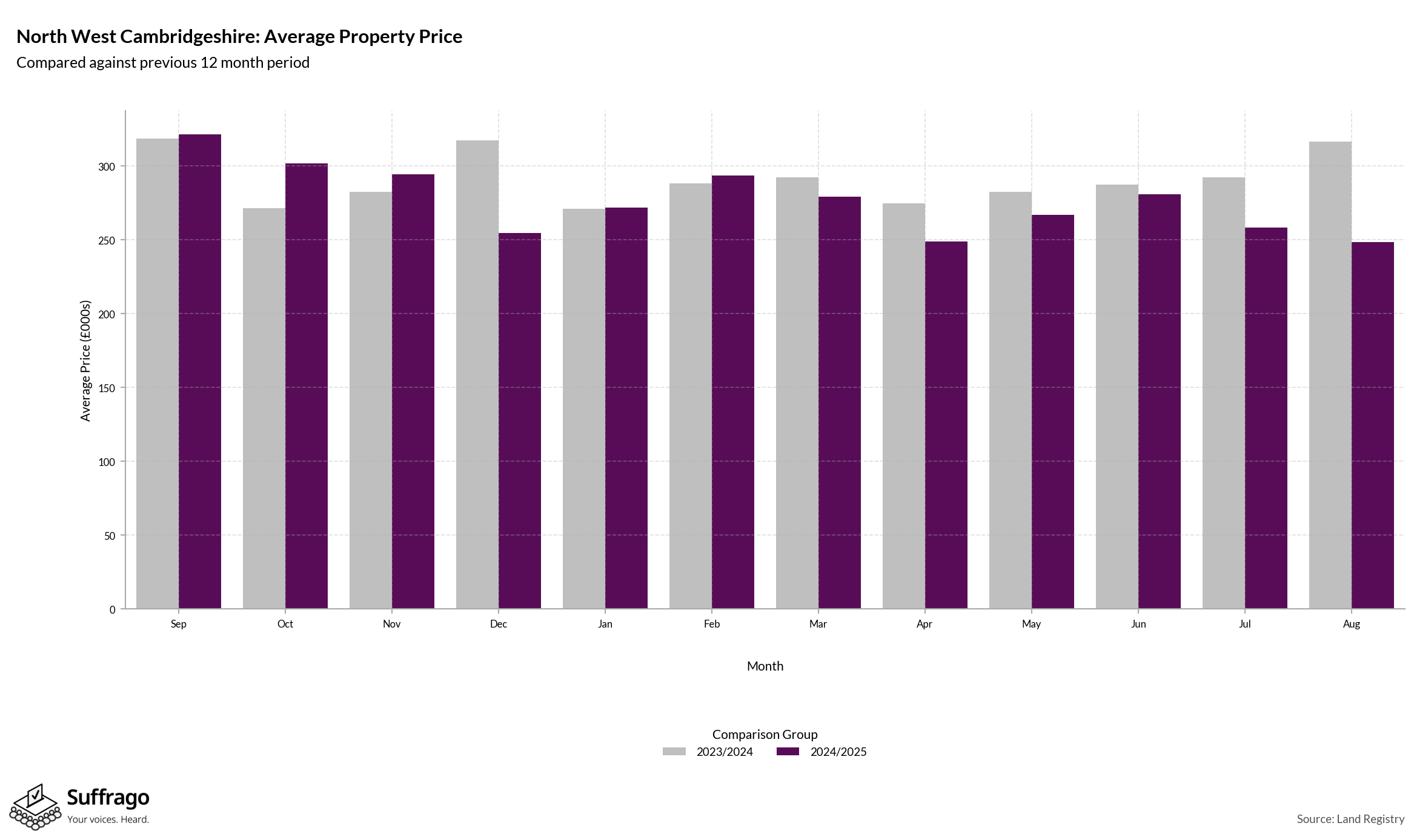 Monthly Price Comparison: 12 Months Ending 2025-08