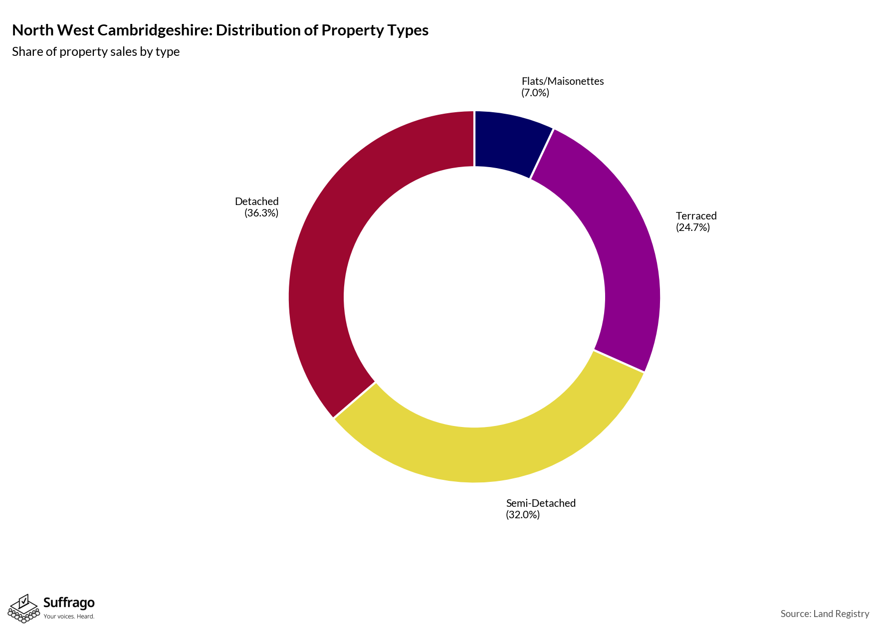 Property Types Sold: 12 Months Ending 2025-08