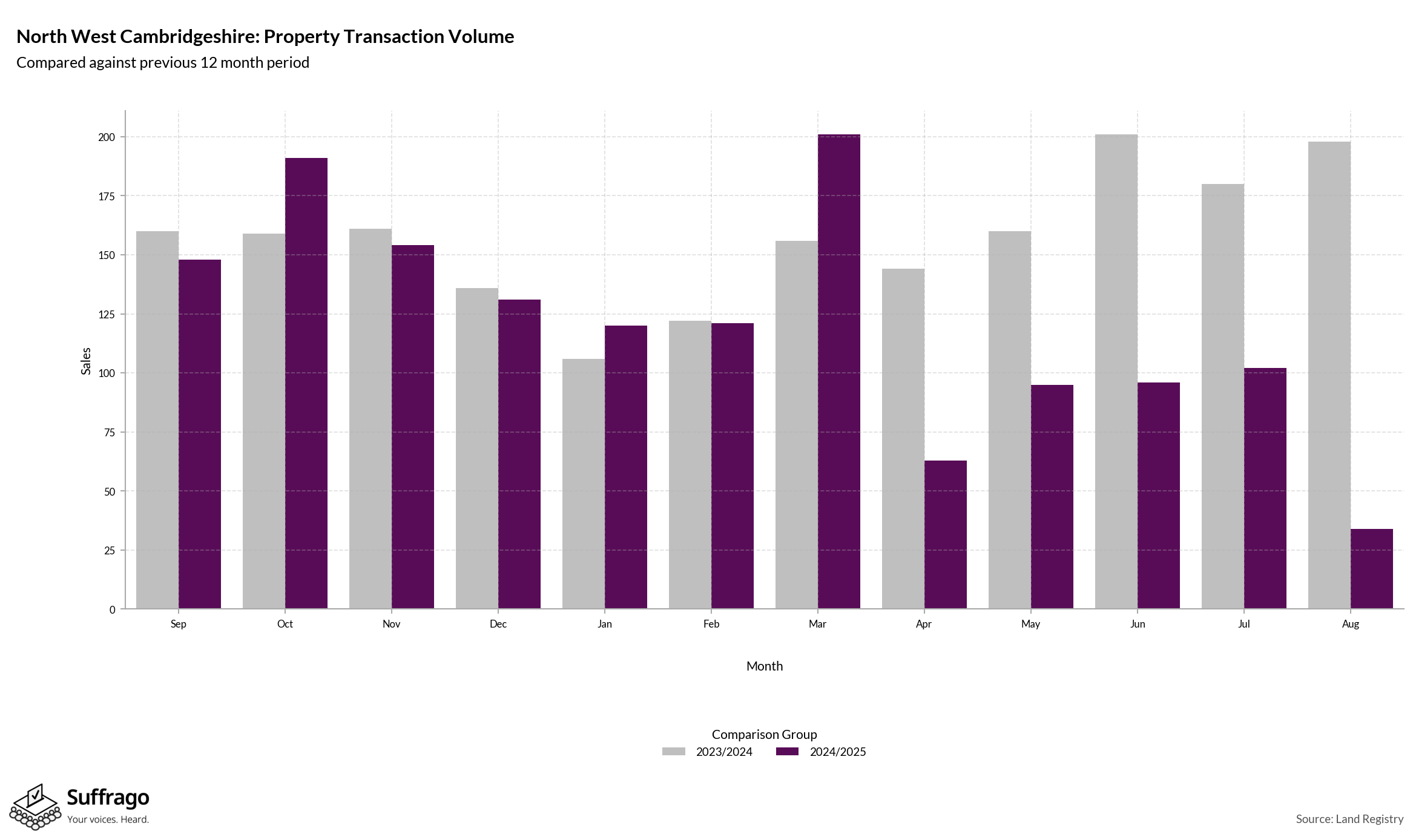 Volume of Property Transactions: 12 Months Ending 2025-08