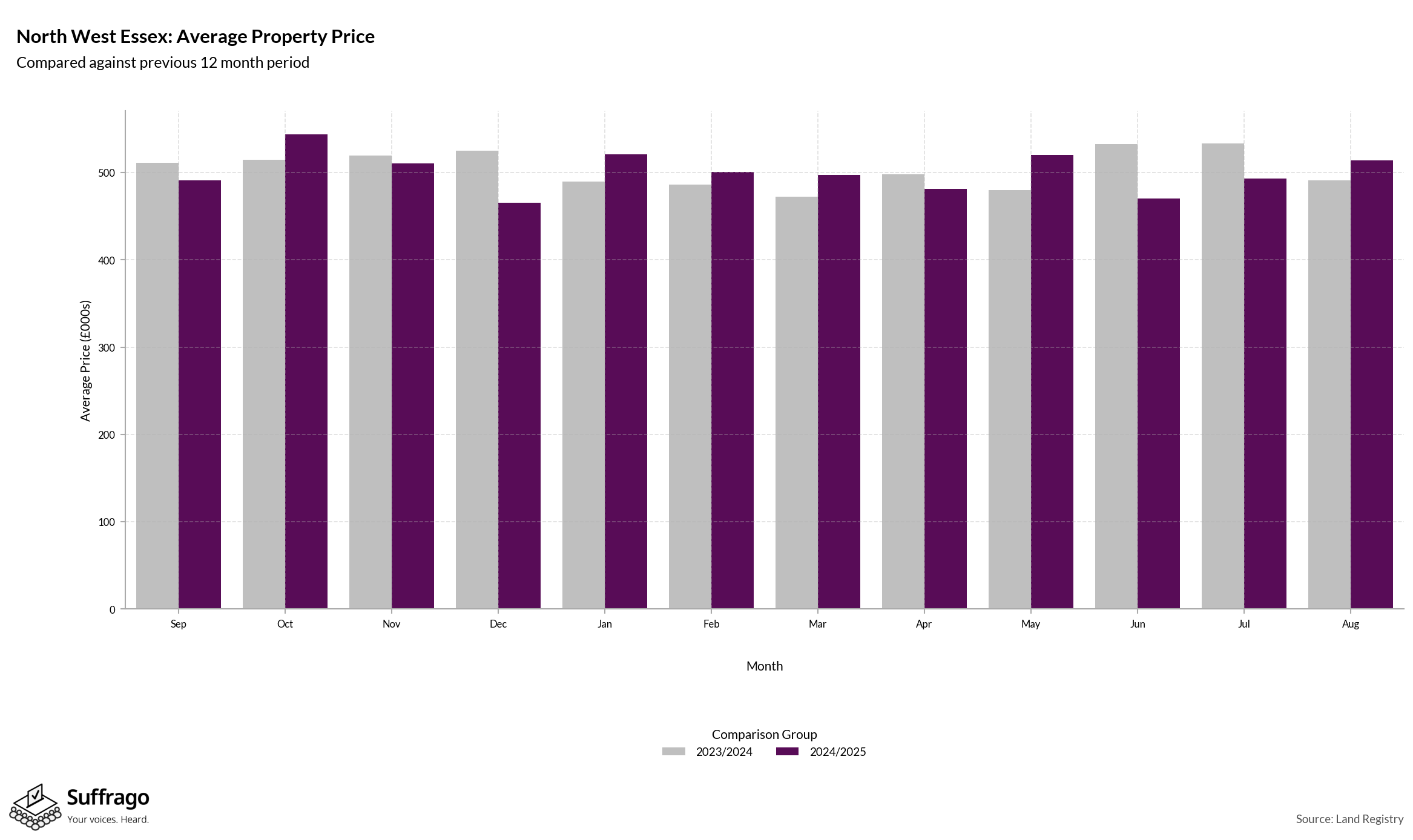 Monthly Price Comparison: 12 Months Ending 2025-08