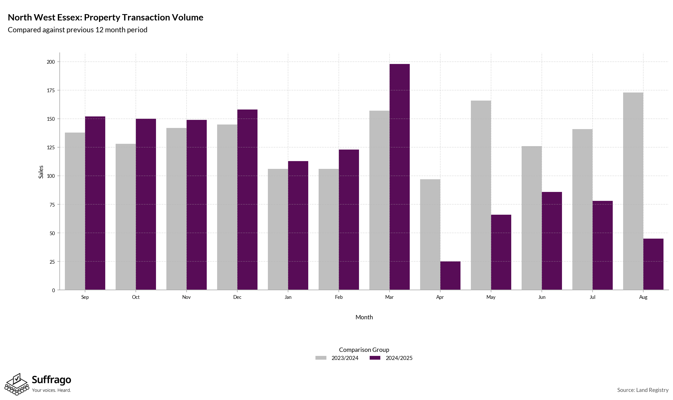 Volume of Property Transactions: 12 Months Ending 2025-08