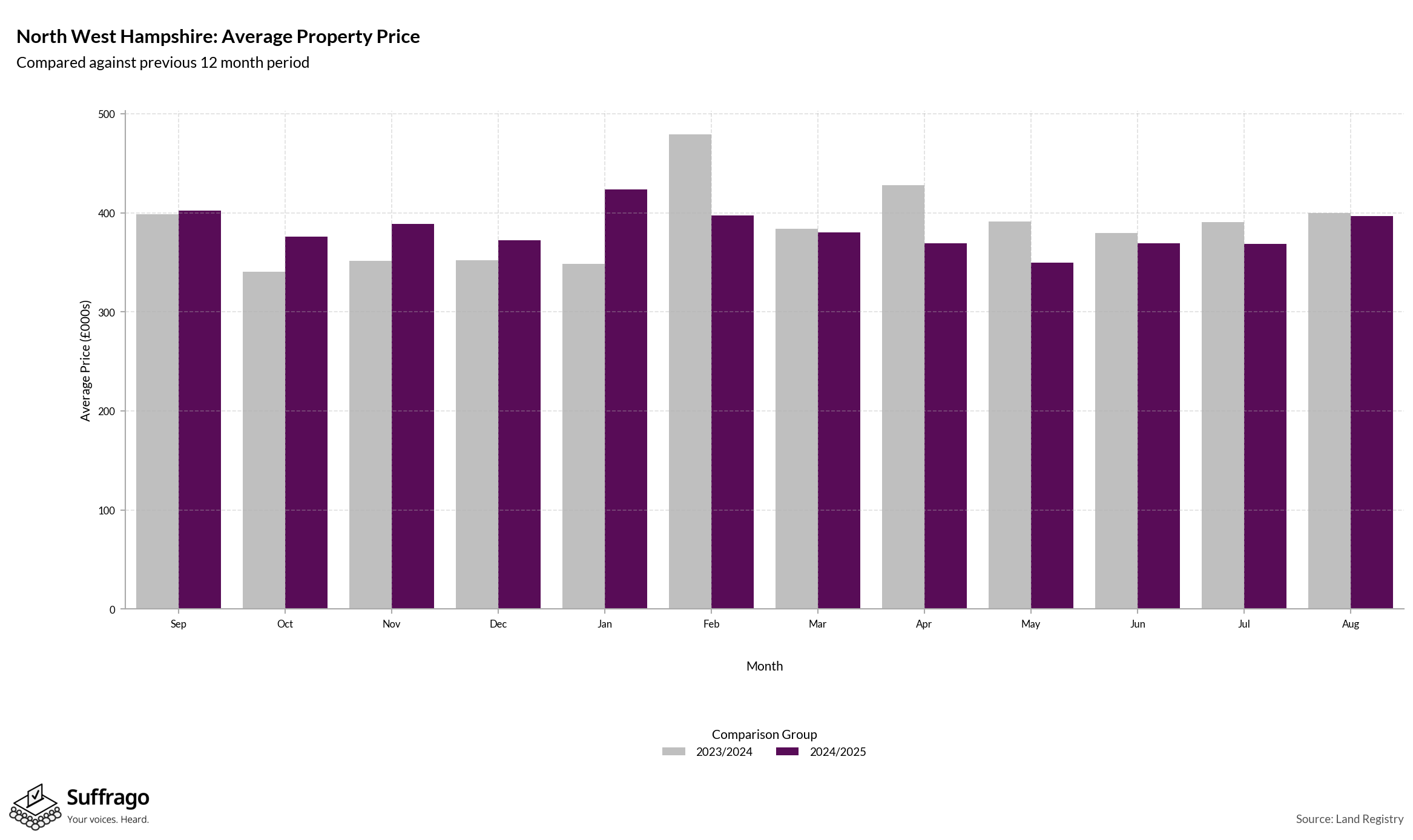 Monthly Price Comparison: 12 Months Ending 2025-08