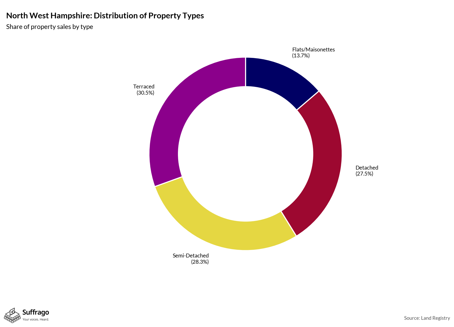 Property Types Sold: 12 Months Ending 2025-08