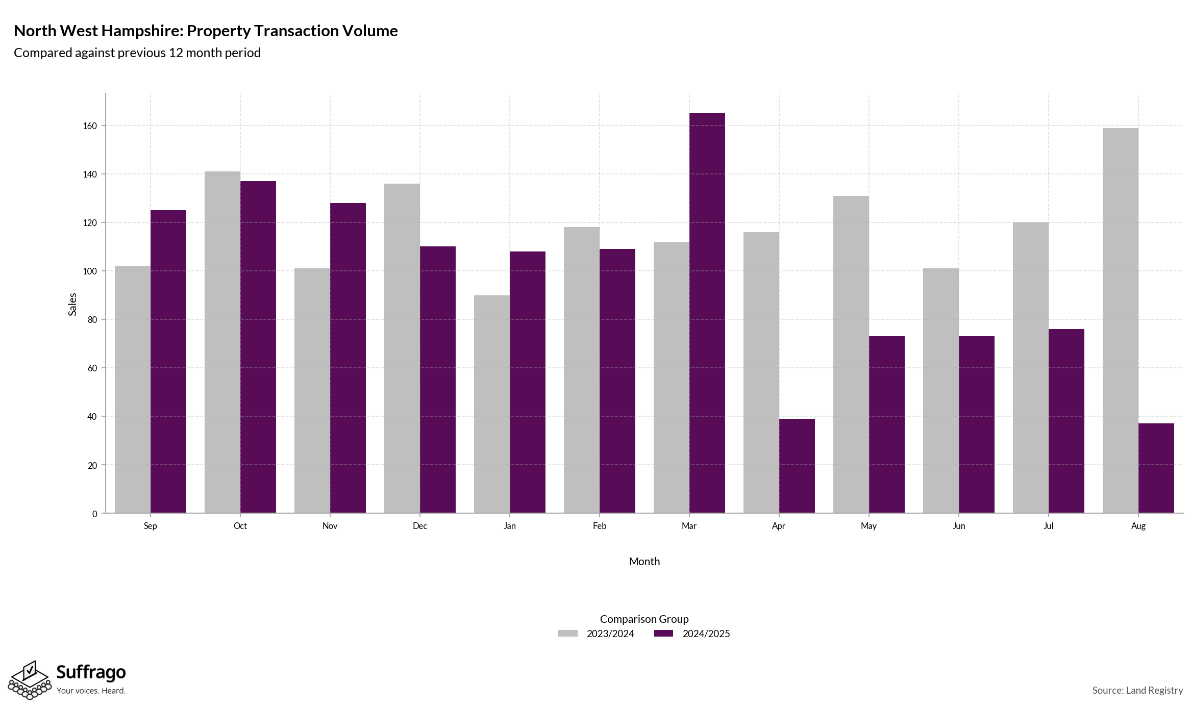Volume of Property Transactions: 12 Months Ending 2025-08