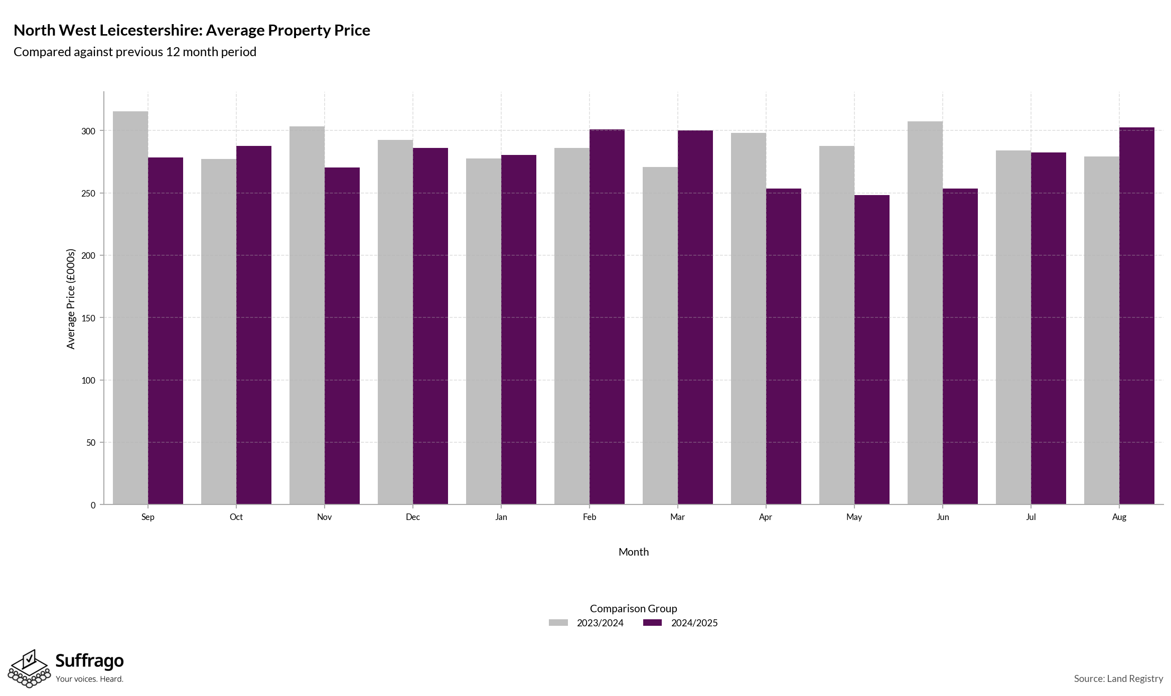 Monthly Price Comparison: 12 Months Ending 2025-08