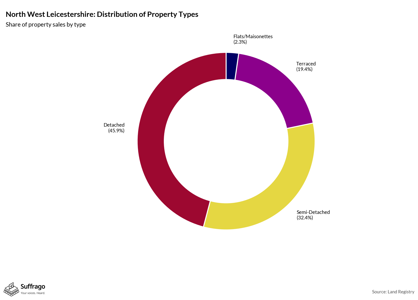 Property Types Sold: 12 Months Ending 2025-08