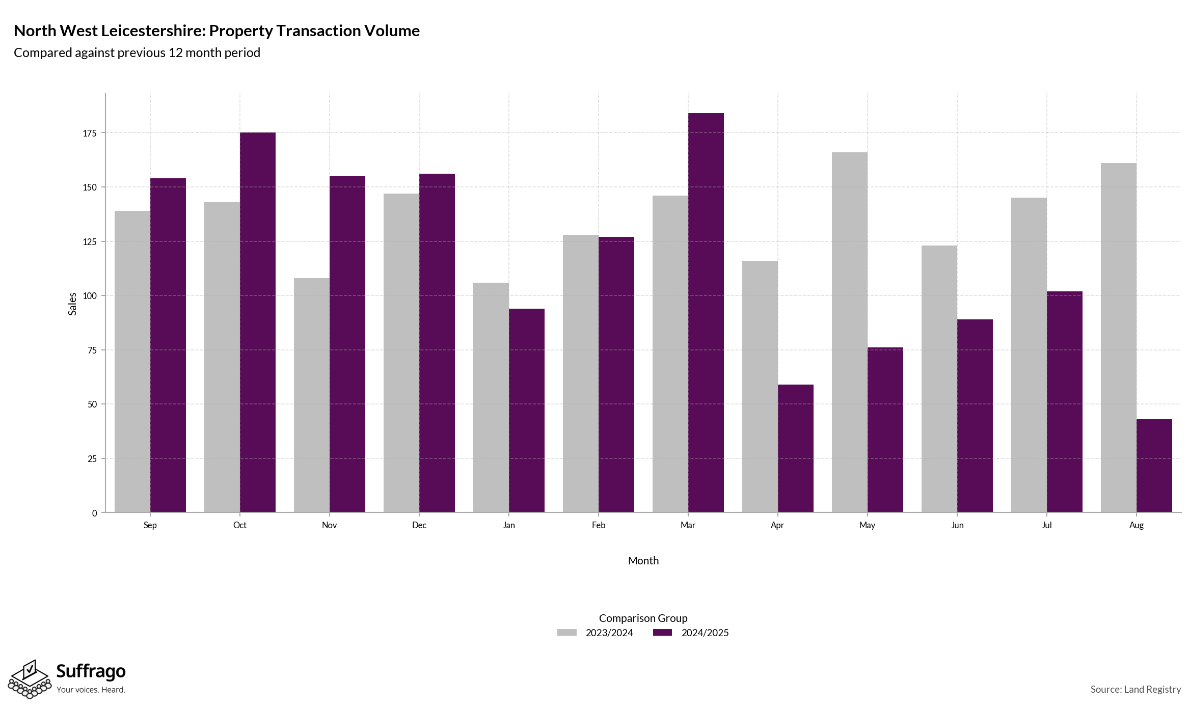 Volume of Property Transactions: 12 Months Ending 2025-08