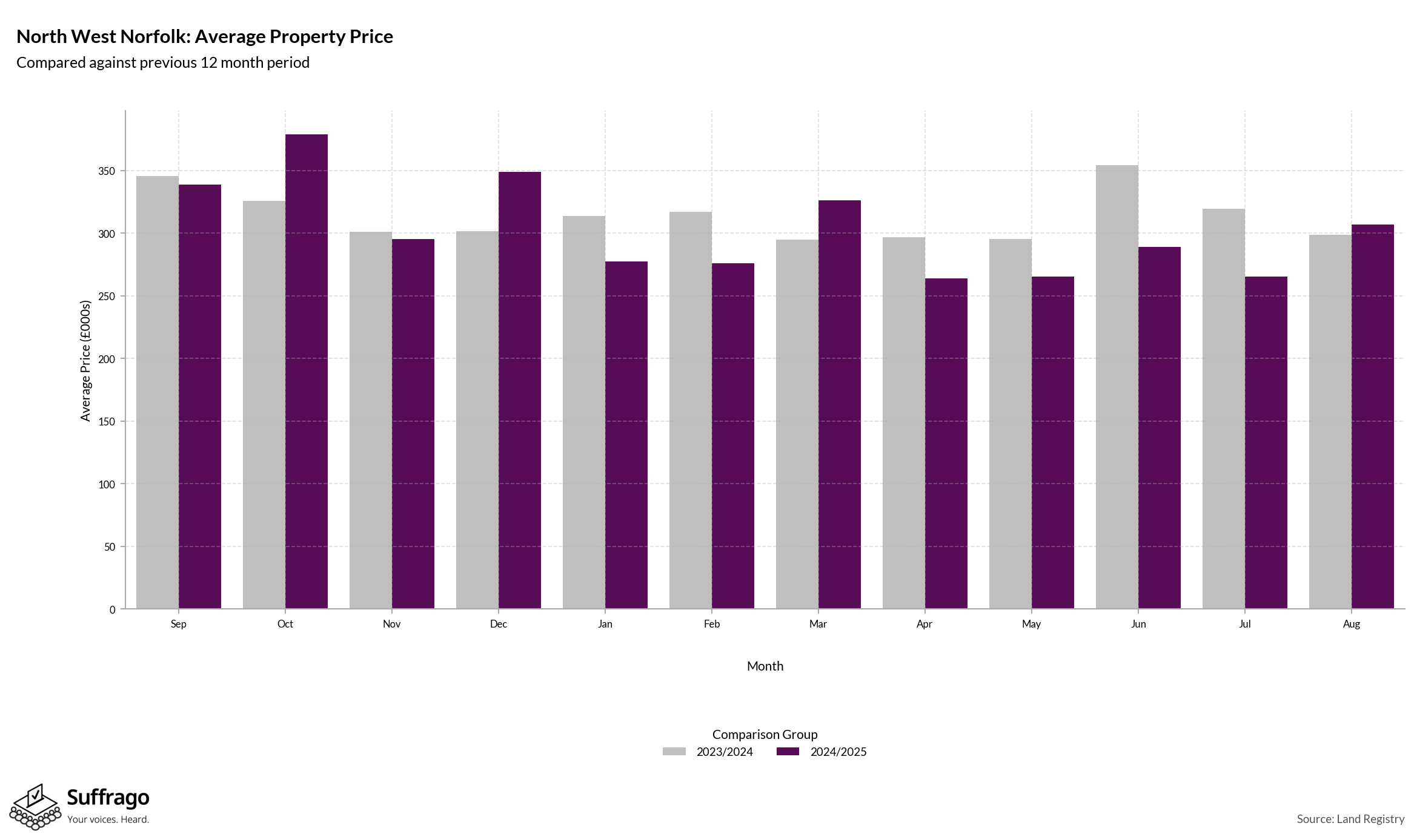 Monthly Price Comparison: 12 Months Ending 2025-08