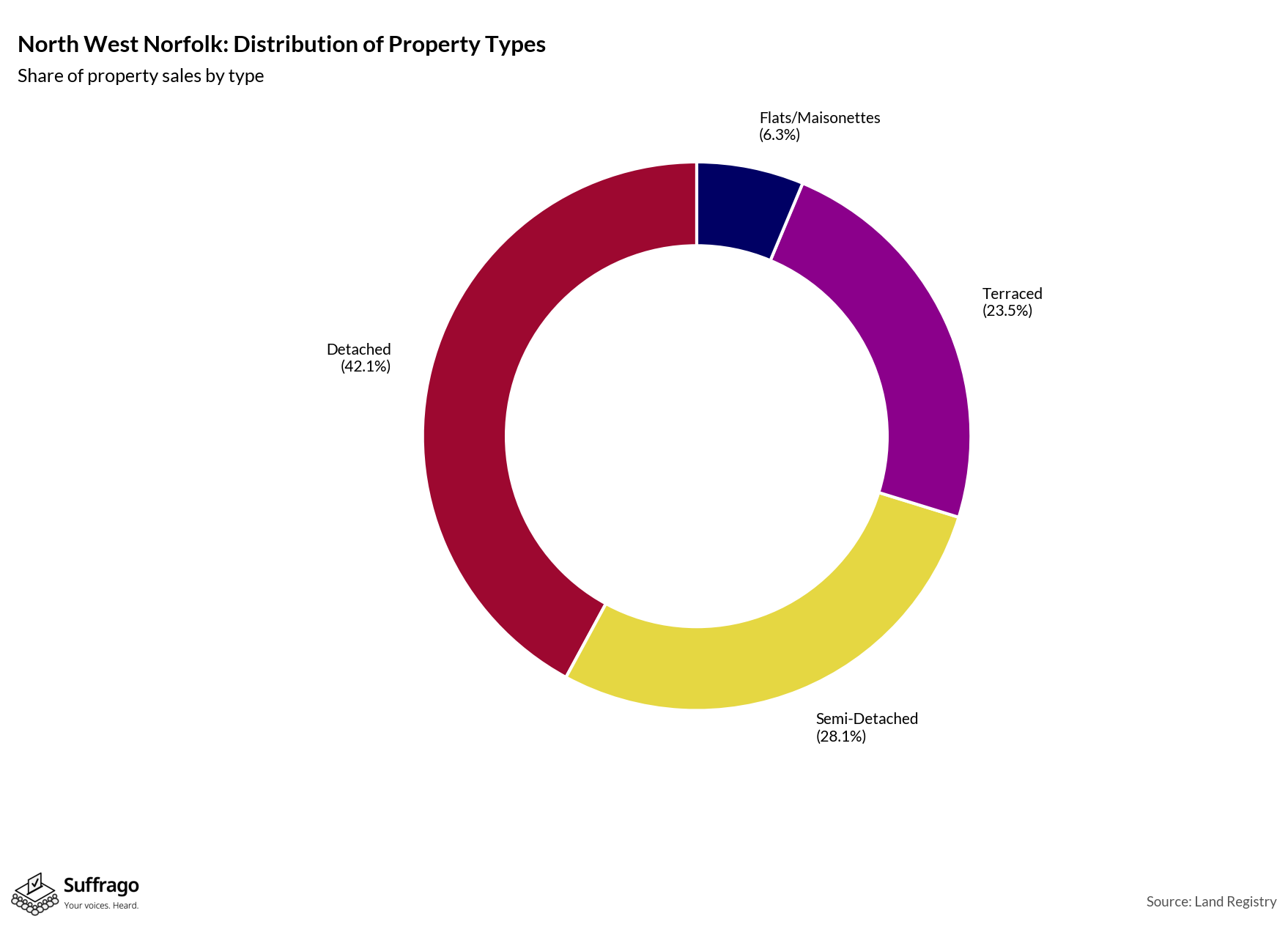 Property Types Sold: 12 Months Ending 2025-08