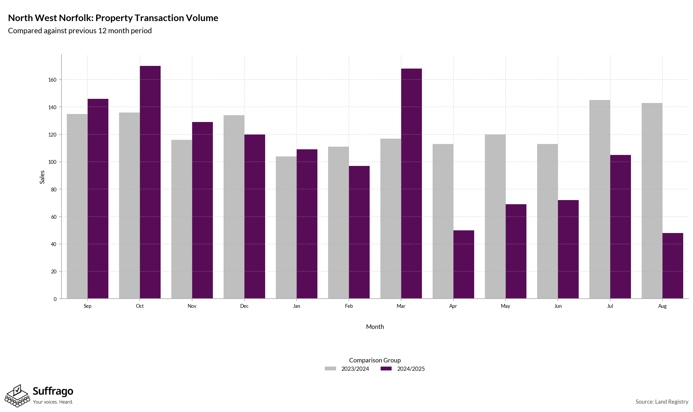 Volume of Property Transactions: 12 Months Ending 2025-08