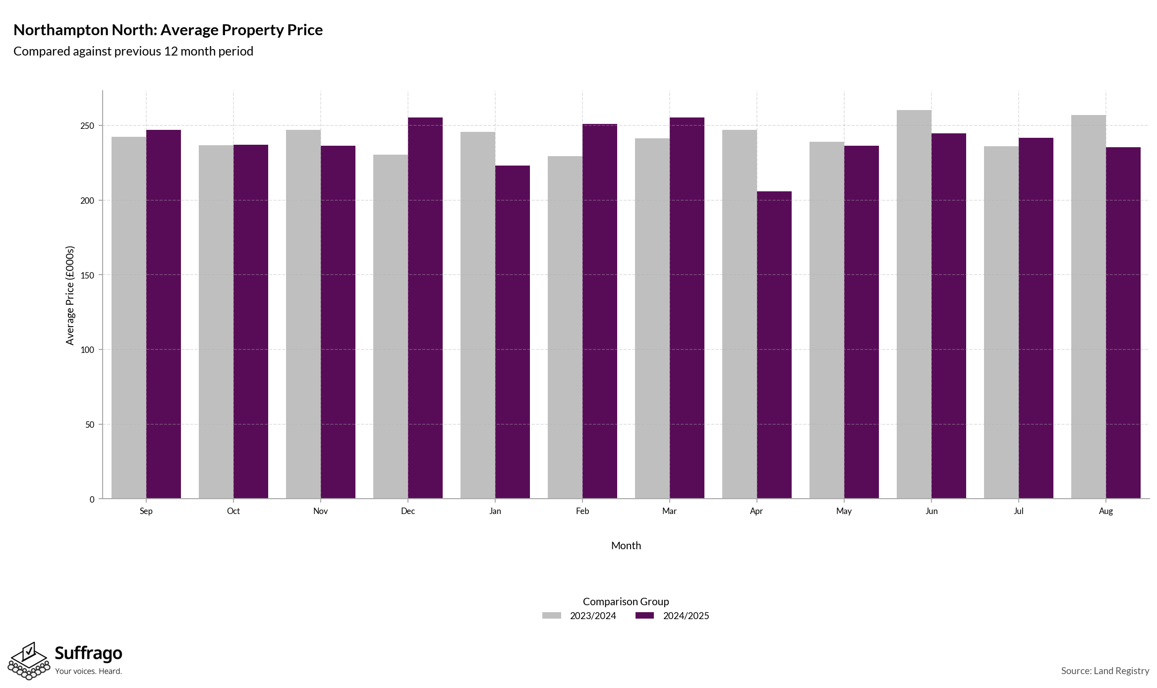 Monthly Price Comparison: 12 Months Ending 2025-08