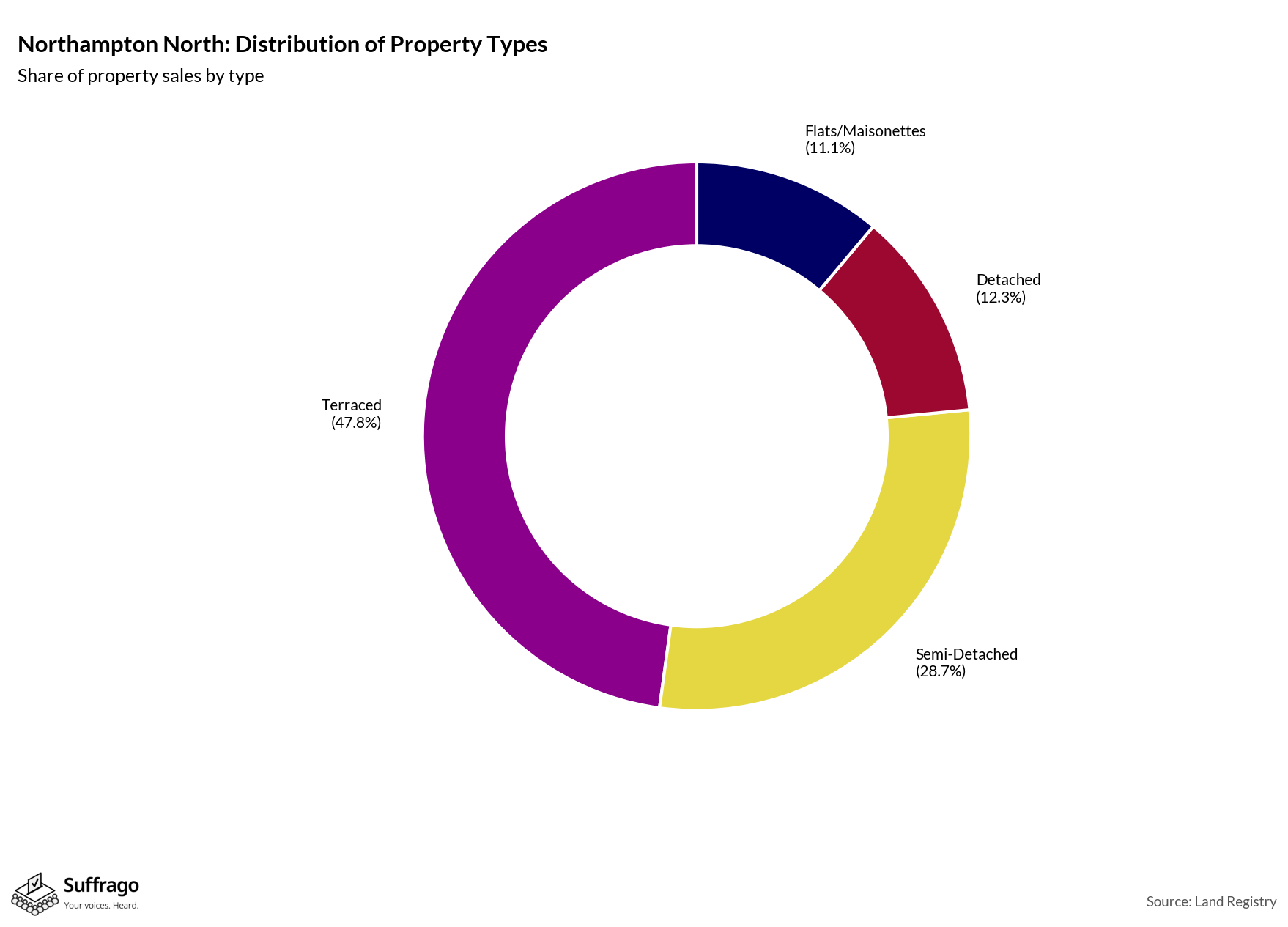 Property Types Sold: 12 Months Ending 2025-08