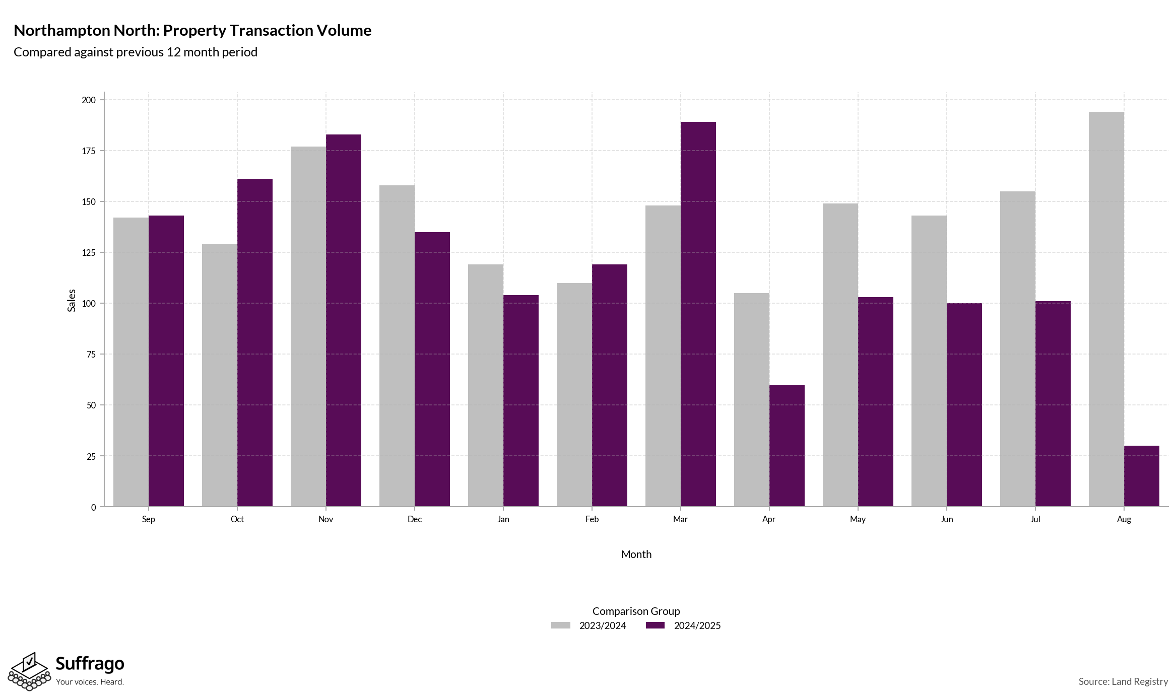 Volume of Property Transactions: 12 Months Ending 2025-08